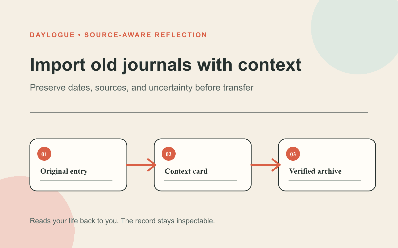 Cream Daylogue diagram showing an original journal entry moving through a context card into a verified archive.