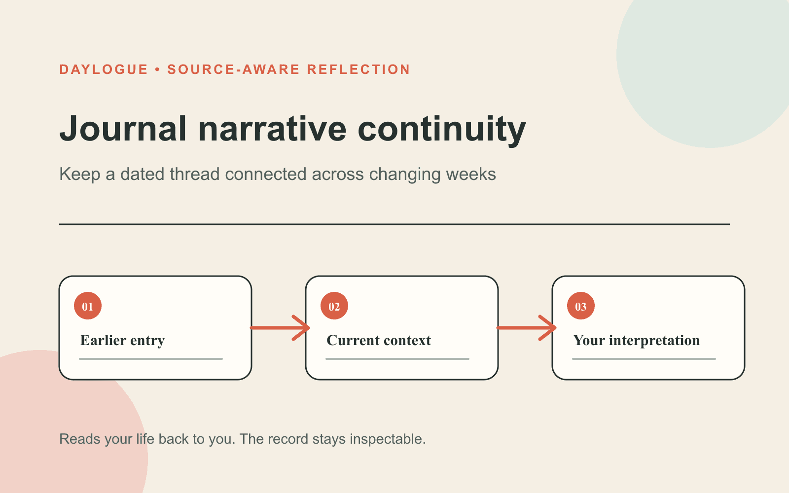 Diagram titled Journal narrative continuity showing Earlier entry, Current context, and Your interpretation connected by arrows.