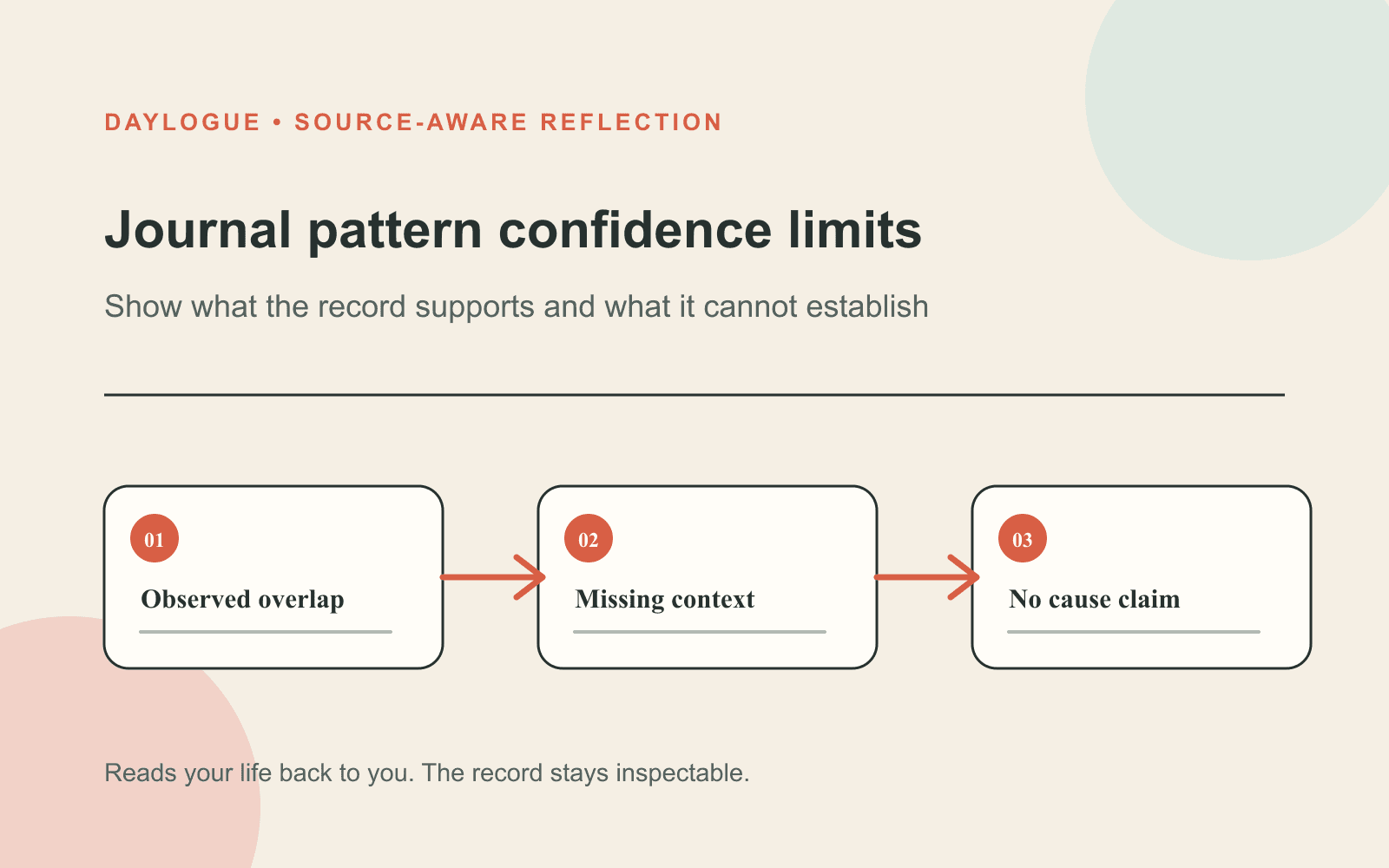 Diagram titled Journal pattern confidence limits showing Observed overlap, Missing context, and No cause claim connected by arrows.