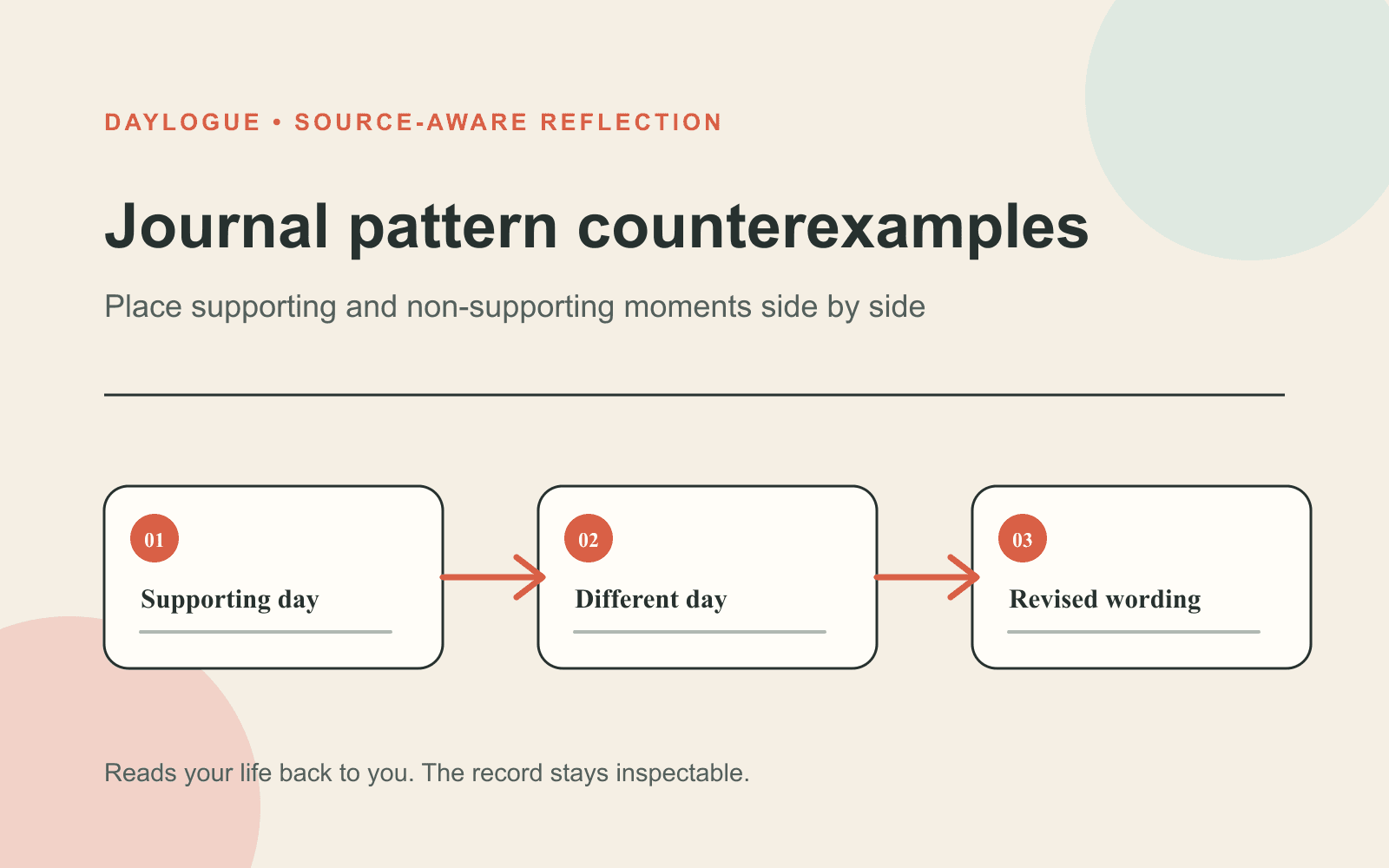Diagram titled Journal pattern counterexamples showing Supporting day, Different day, and Revised wording connected by arrows.