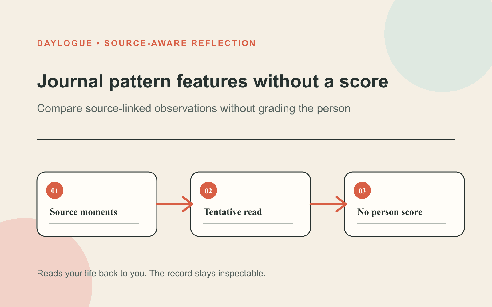 Diagram titled Journal pattern features without a score showing three connected steps: Source moments, Tentative read, and No person score.