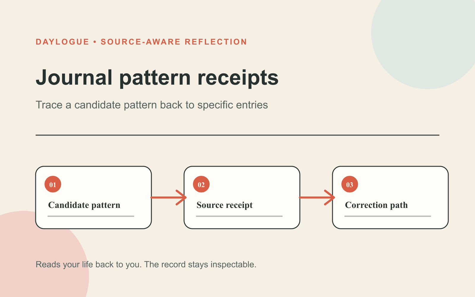 Diagram titled Journal pattern receipts showing Candidate pattern, Source receipt, and Correction path connected by arrows.