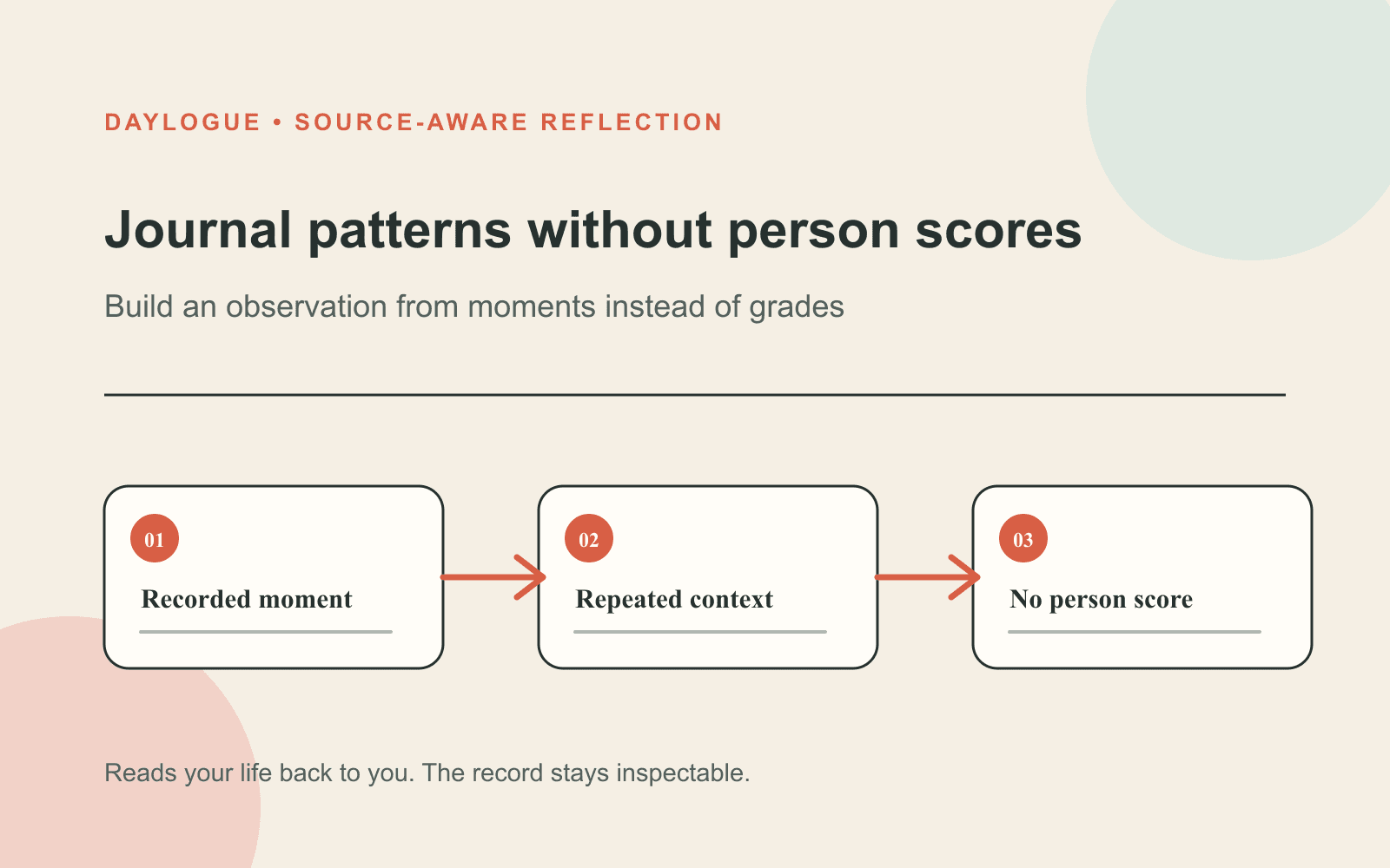 Diagram titled Journal patterns without person scores showing Recorded moment, Repeated context, and No person score connected by arrows.