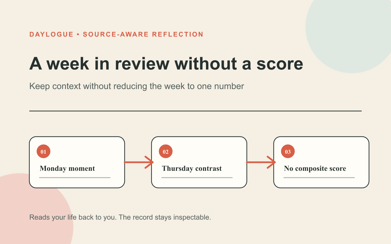 Diagram titled A week in review without a score showing Monday moment, Thursday contrast, and No composite score connected by arrows.