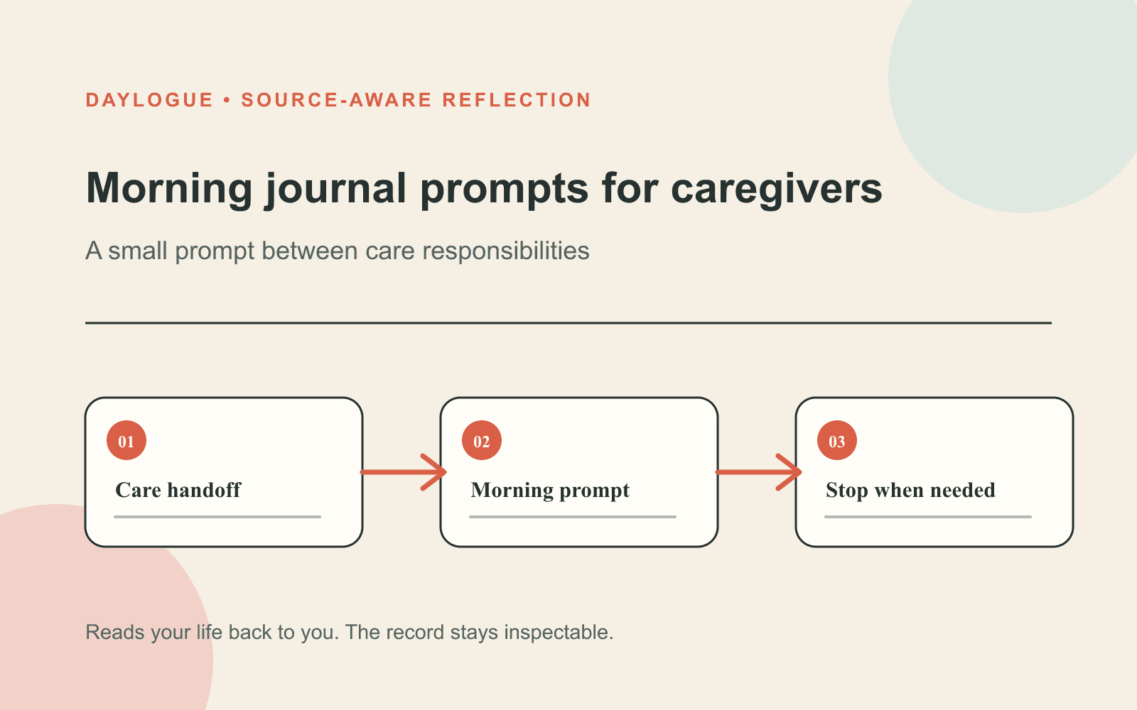 Cream infographic showing a care handoff, a morning prompt, and permission to stop when needed.