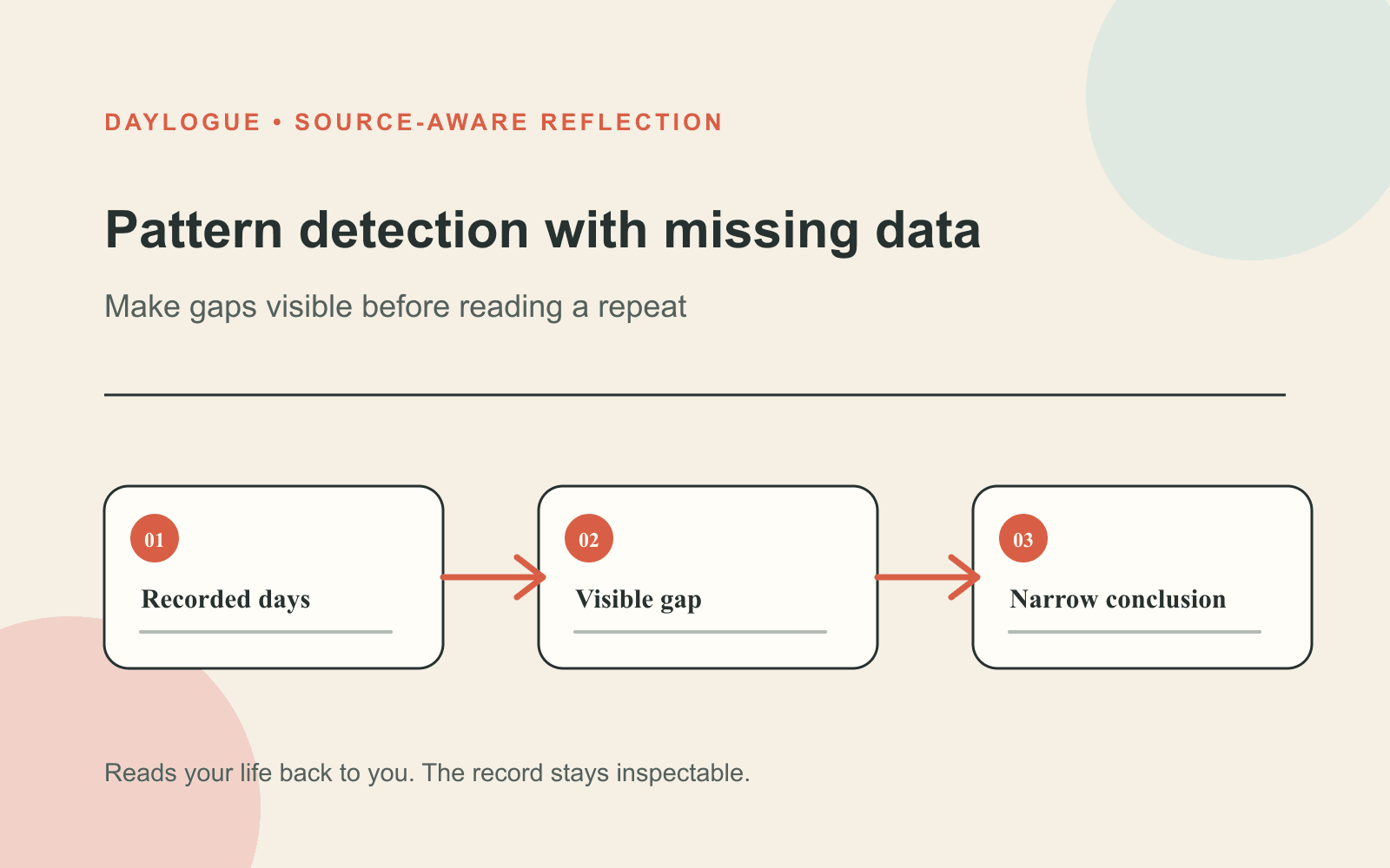 Diagram titled Pattern detection with missing data showing Recorded days, Visible gap, and Narrow conclusion connected by arrows.