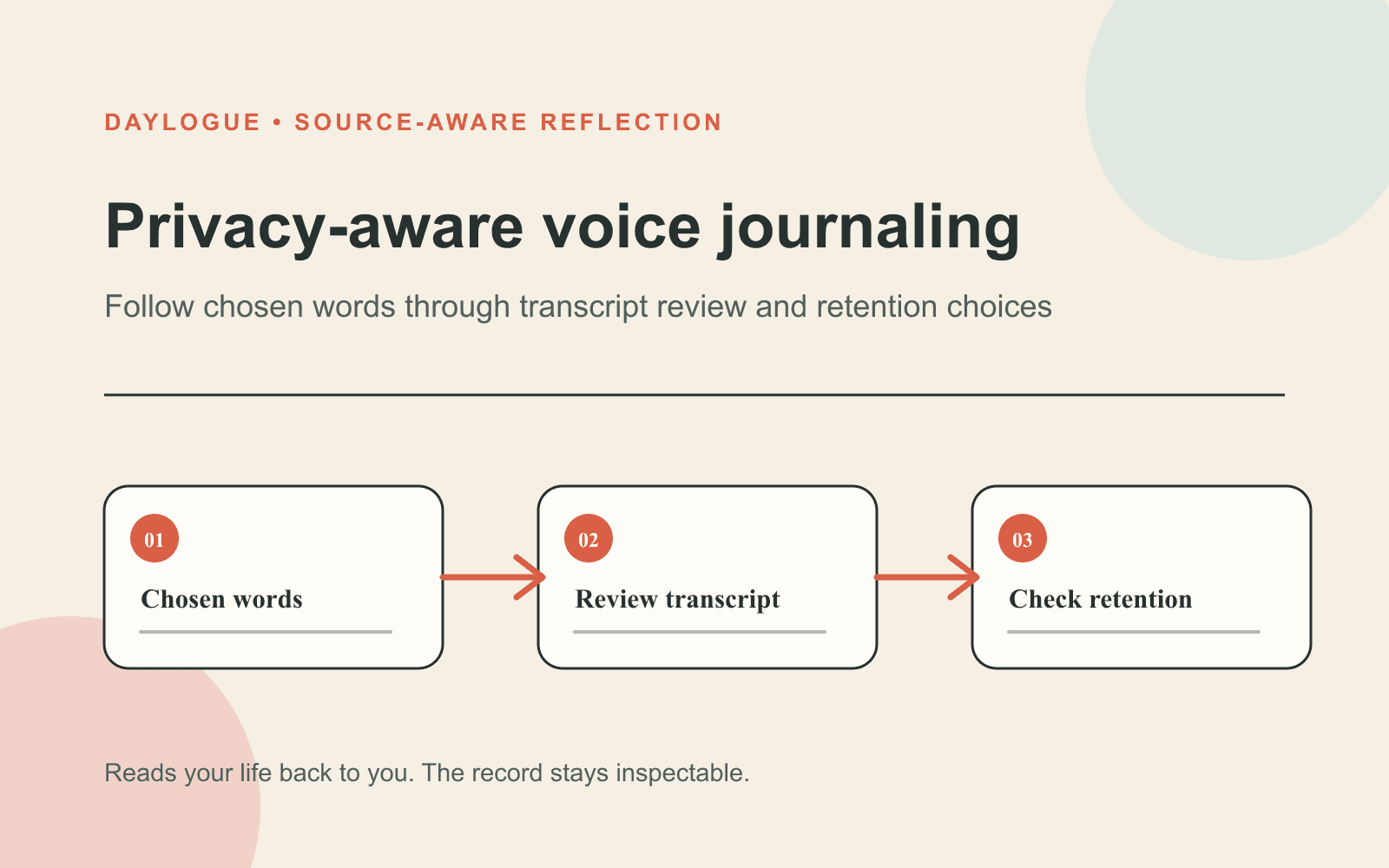 Diagram titled "Privacy-aware voice journaling" showing three connected steps labeled "Chosen words," "Review transcript," and "Check retention."