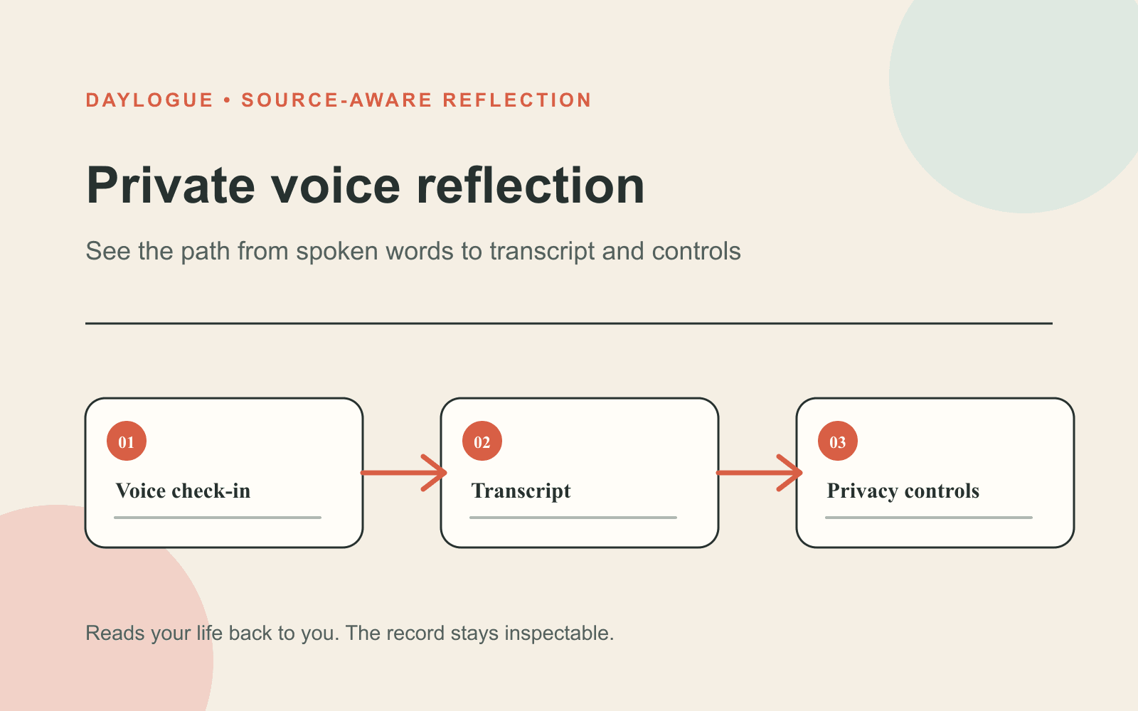 Diagram titled Private voice reflection showing Voice check-in, Transcript, and Privacy controls connected by arrows.