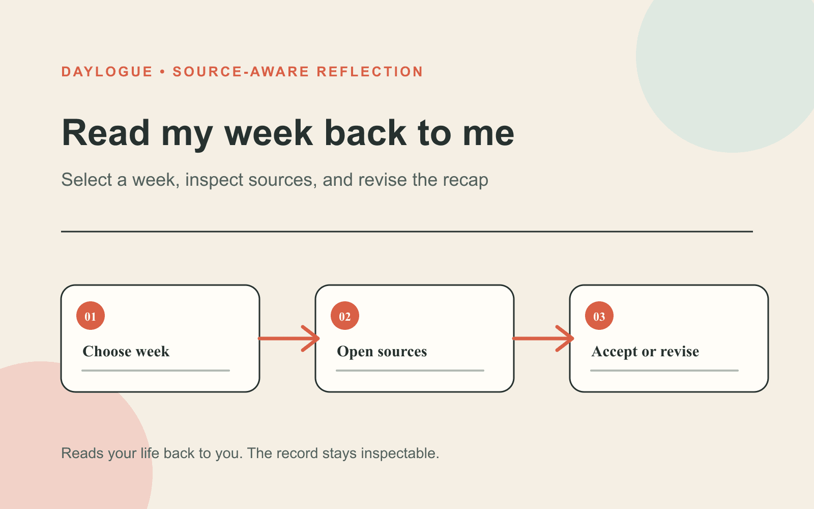Diagram titled Read my week back to me showing Choose week, Open sources, and Accept or revise connected by arrows.