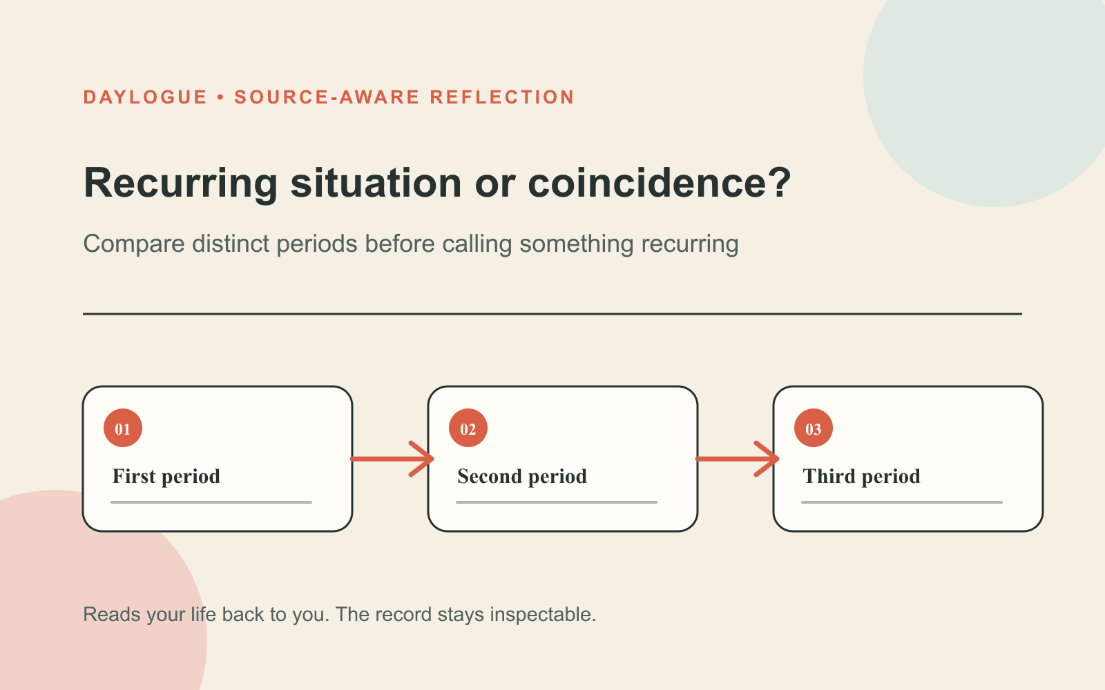 Diagram titled Recurring situation or coincidence showing First period, Second period, and Third period connected by arrows.