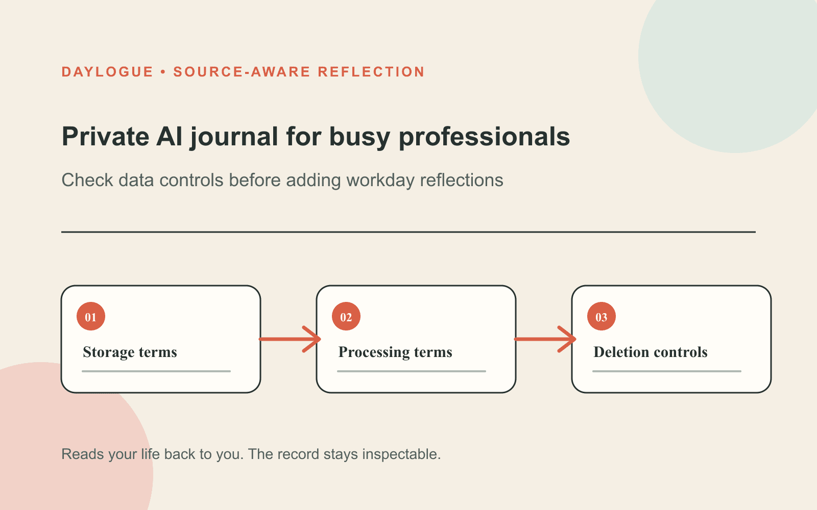 Daylogue source-aware diagram for private AI journaling showing a three-step path from one concrete moment to an open, revisable reflection.