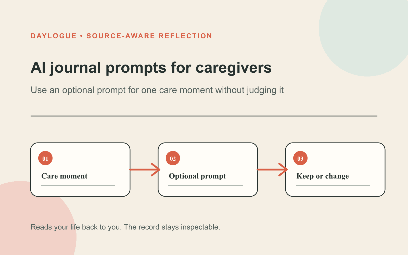 Daylogue source-aware diagram for AI journal prompts showing a three-step path from one concrete moment to an open, revisable reflection.