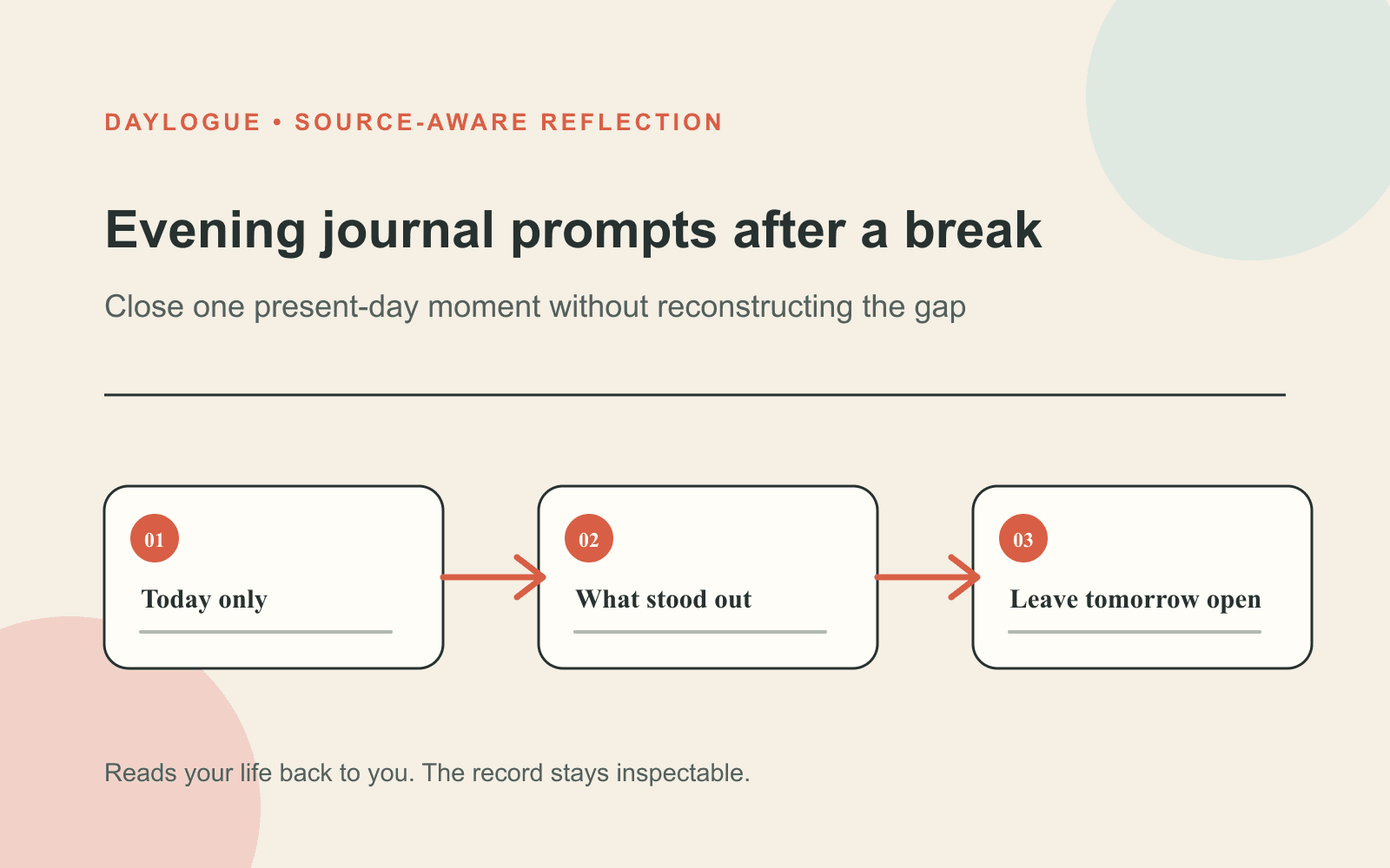 Daylogue source-aware diagram for evening prompts showing a three-step path from one concrete moment to an open, revisable reflection.