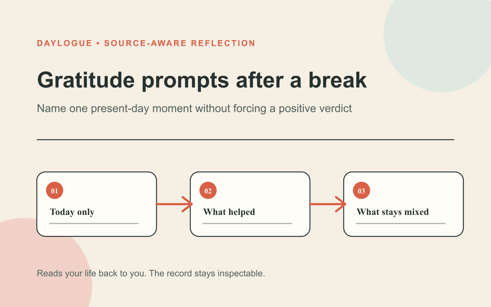 Daylogue source-aware diagram for gratitude prompts showing a three-step path from one concrete moment to an open, revisable reflection.