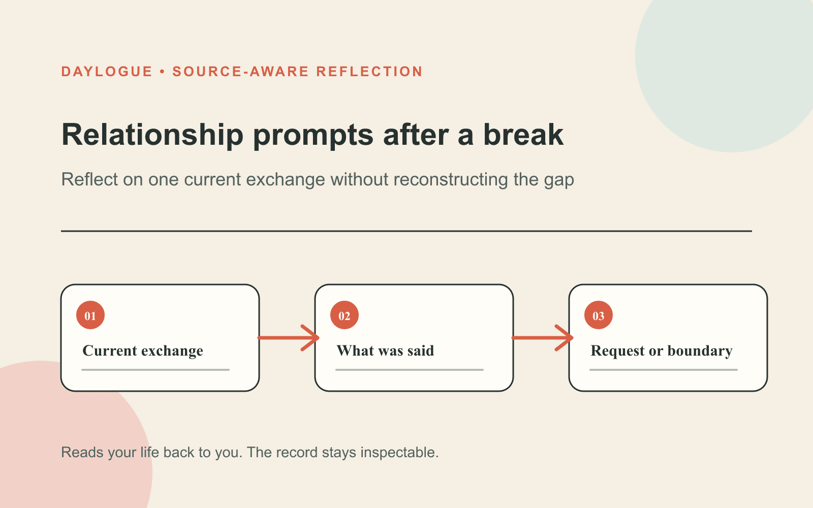 Daylogue source-aware diagram for relationship prompts showing a three-step path from one concrete moment to an open, revisable reflection.