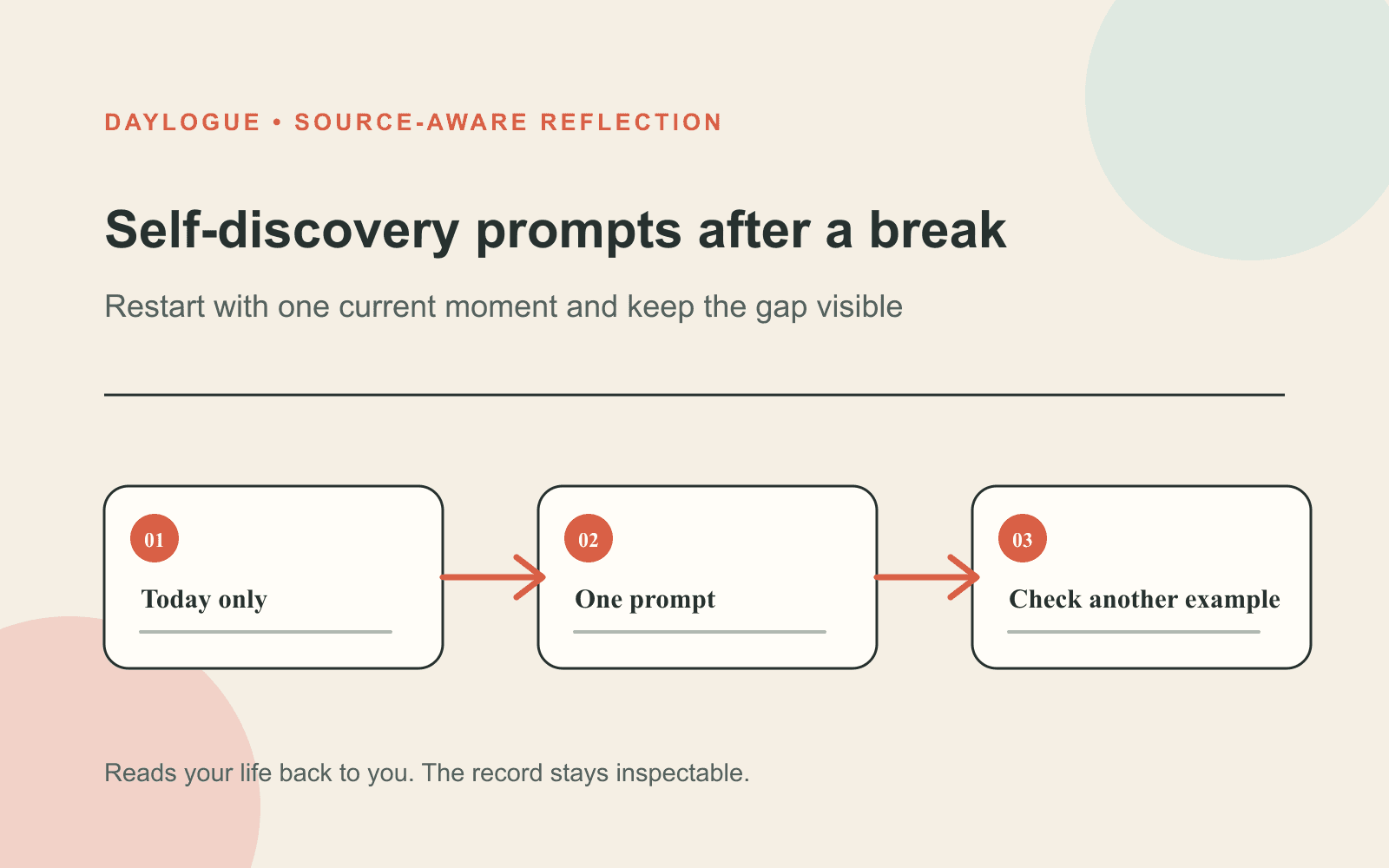 Daylogue source-aware diagram for self-discovery prompts showing a three-step path from one concrete moment to an open, revisable reflection.