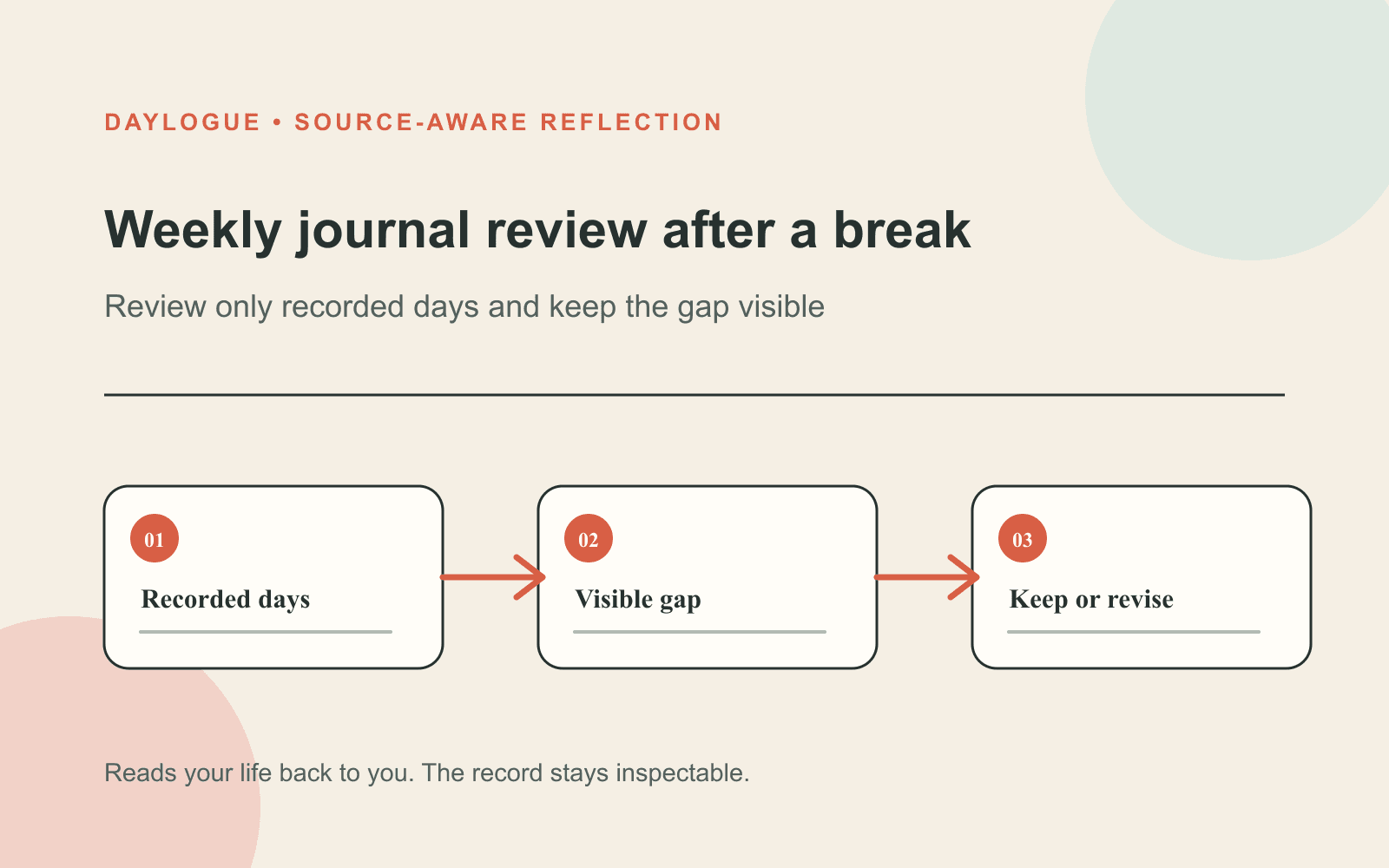 Daylogue source-aware diagram for weekly journal review showing a three-step path from one concrete moment to an open, revisable reflection.