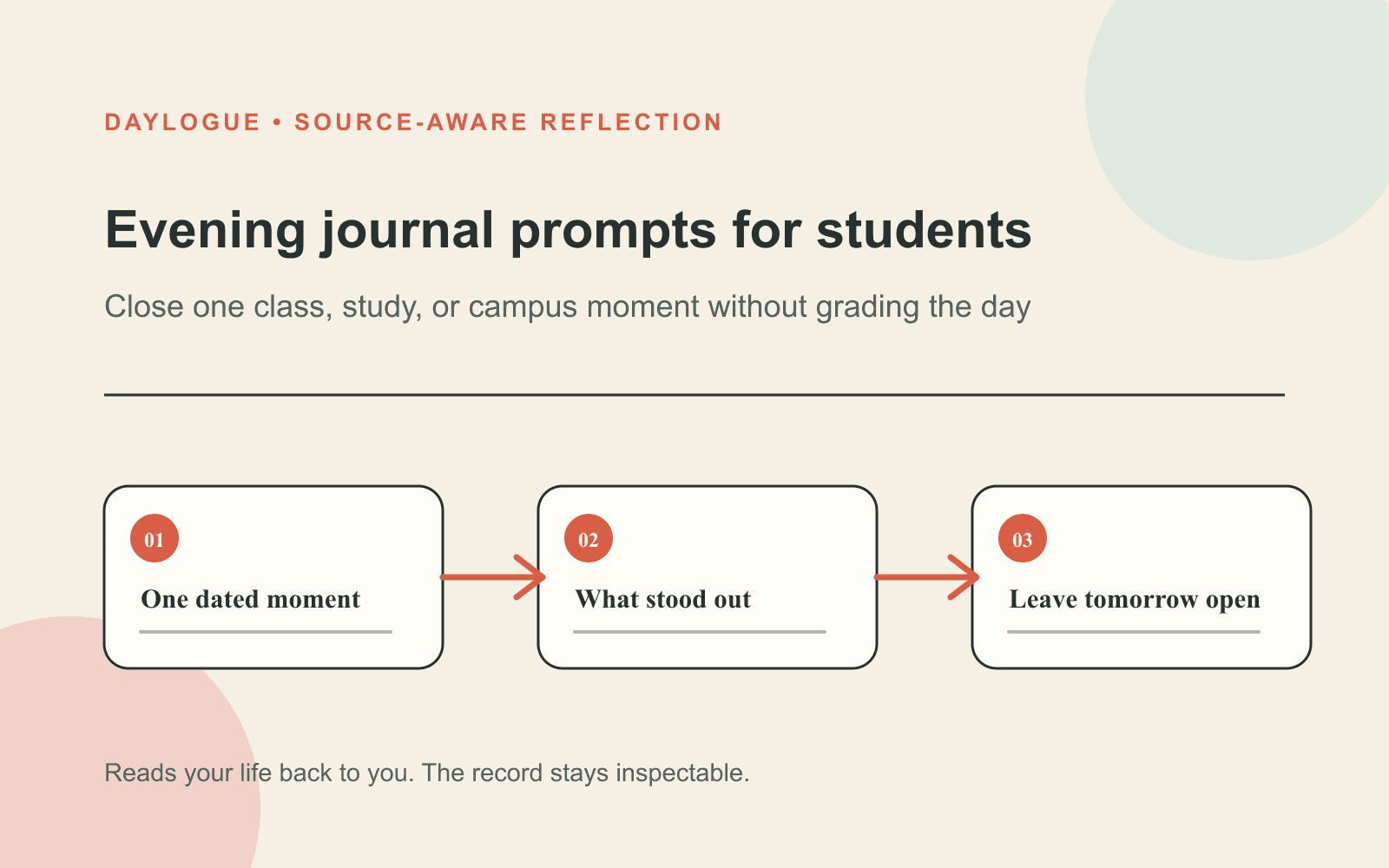 Daylogue source-aware diagram for evening prompts showing a three-step path from one concrete moment to an open, revisable reflection.
