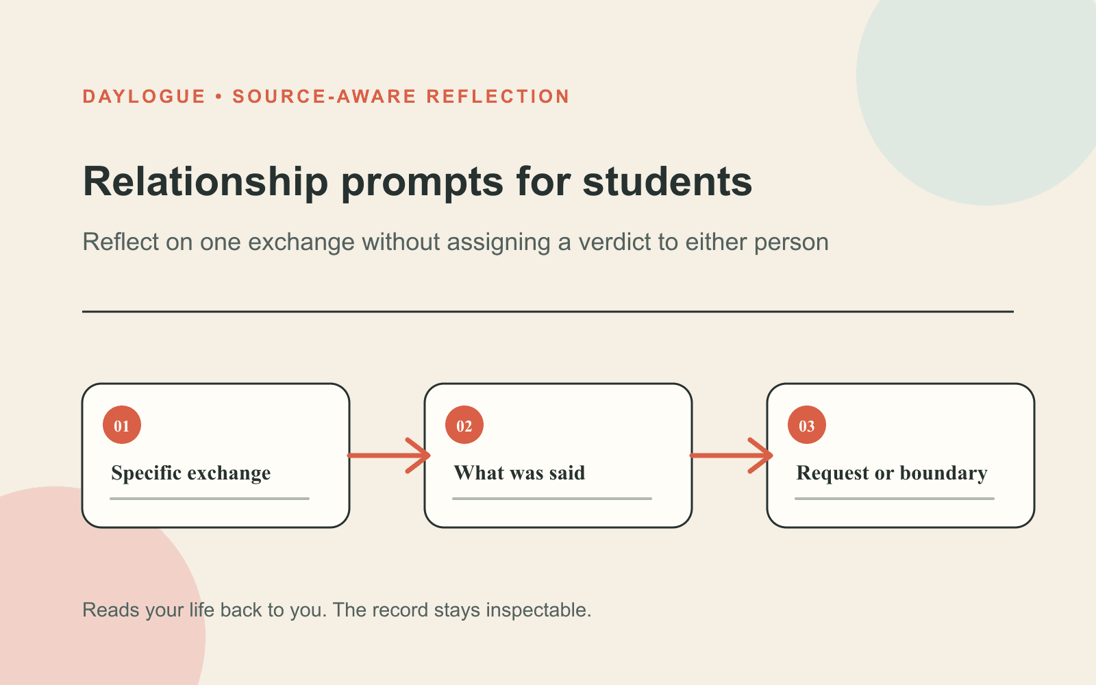 Daylogue source-aware diagram for relationship prompts showing a three-step path from one concrete moment to an open, revisable reflection.