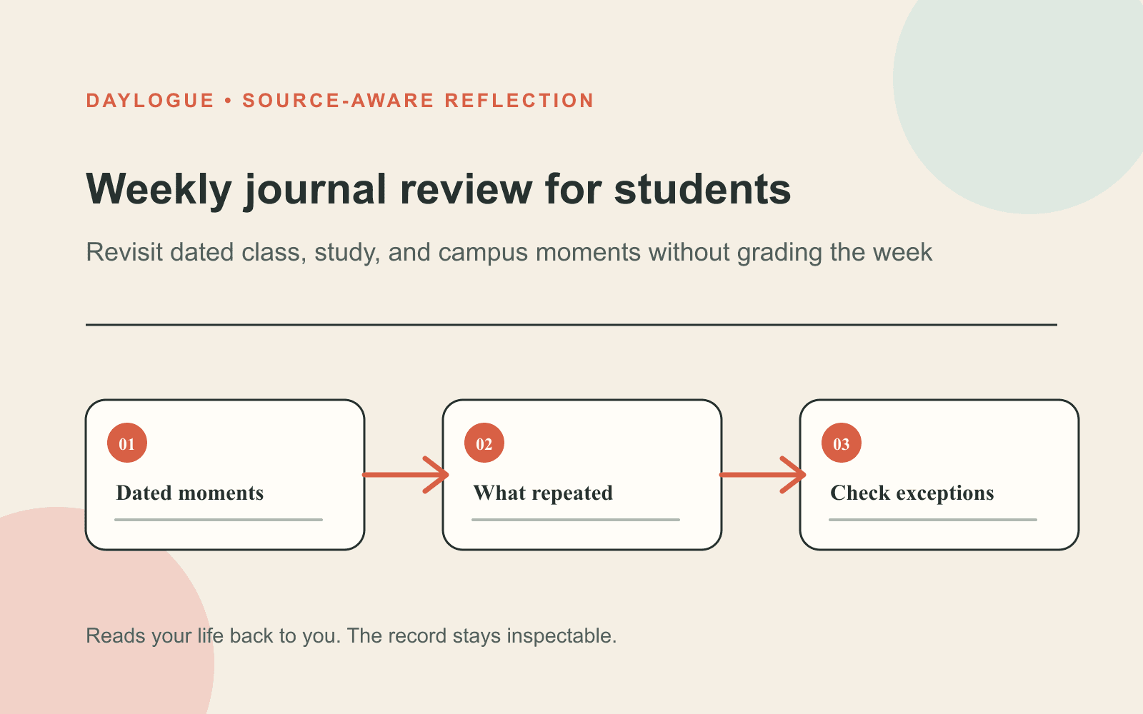 Daylogue source-aware diagram for weekly journal review showing a three-step path from one concrete moment to an open, revisable reflection.