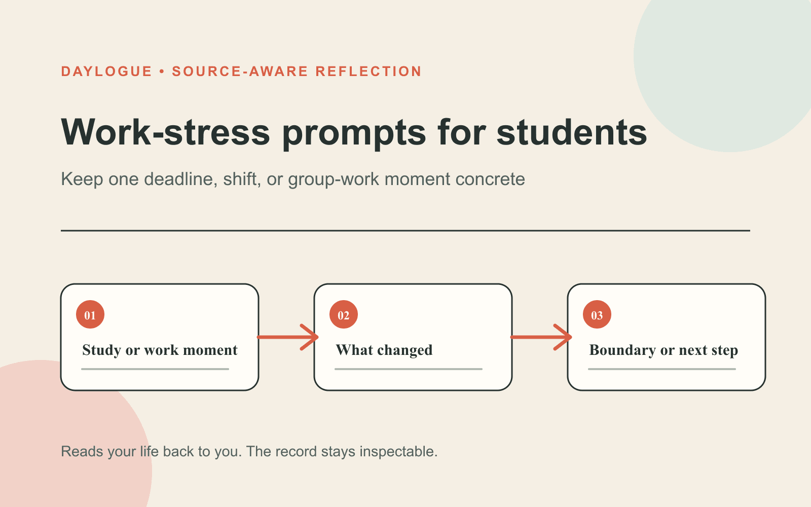 Daylogue source-aware diagram for work-stress prompts showing a three-step path from one concrete moment to an open, revisable reflection.