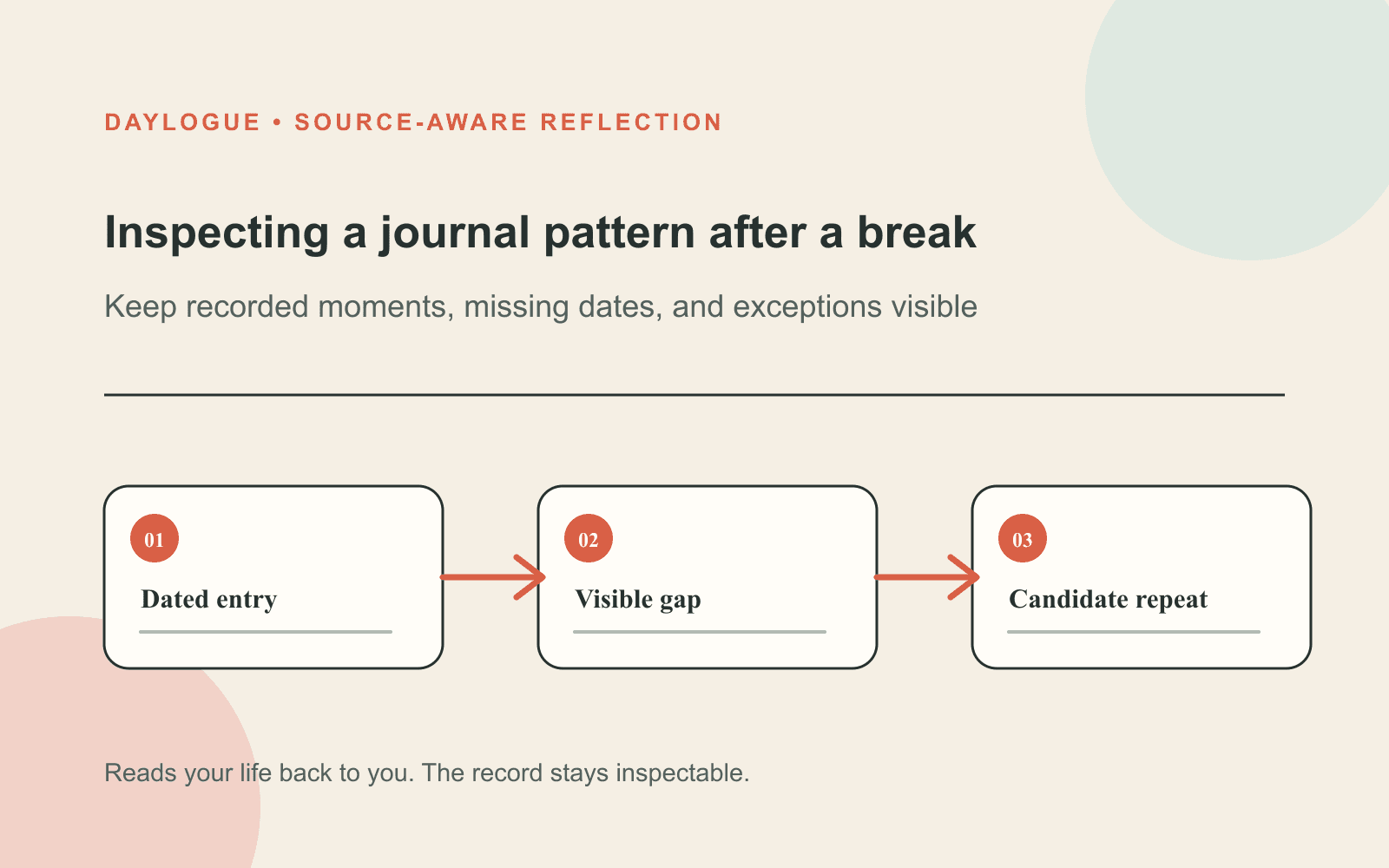 Cream infographic titled Inspecting a journal pattern after a break, showing three numbered cards for a dated entry, a visible gap, and a candidate repeat.