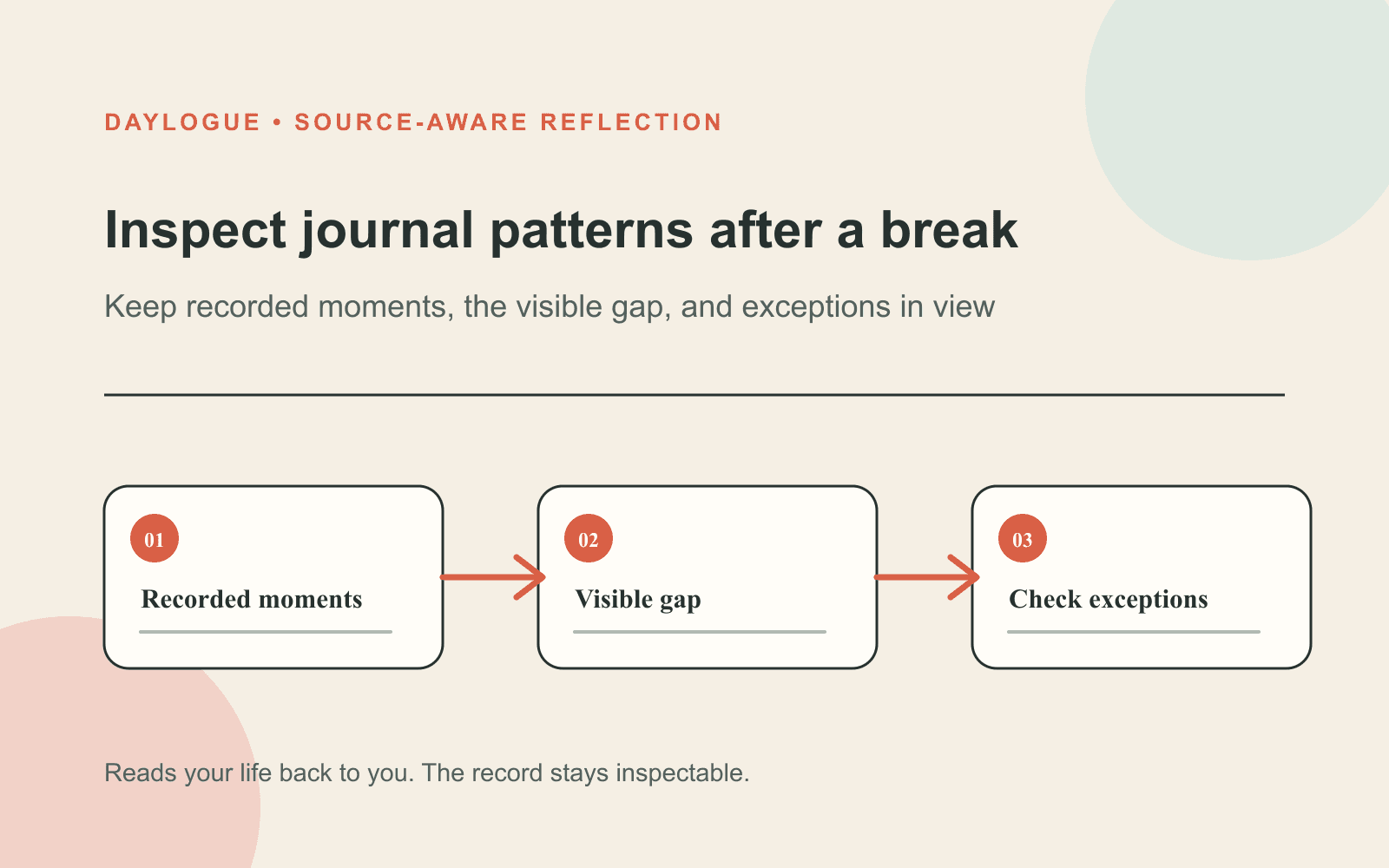 Diagram titled "Inspect journal patterns after a break" with connected boxes for recorded moments, a visible gap, and checking exceptions.