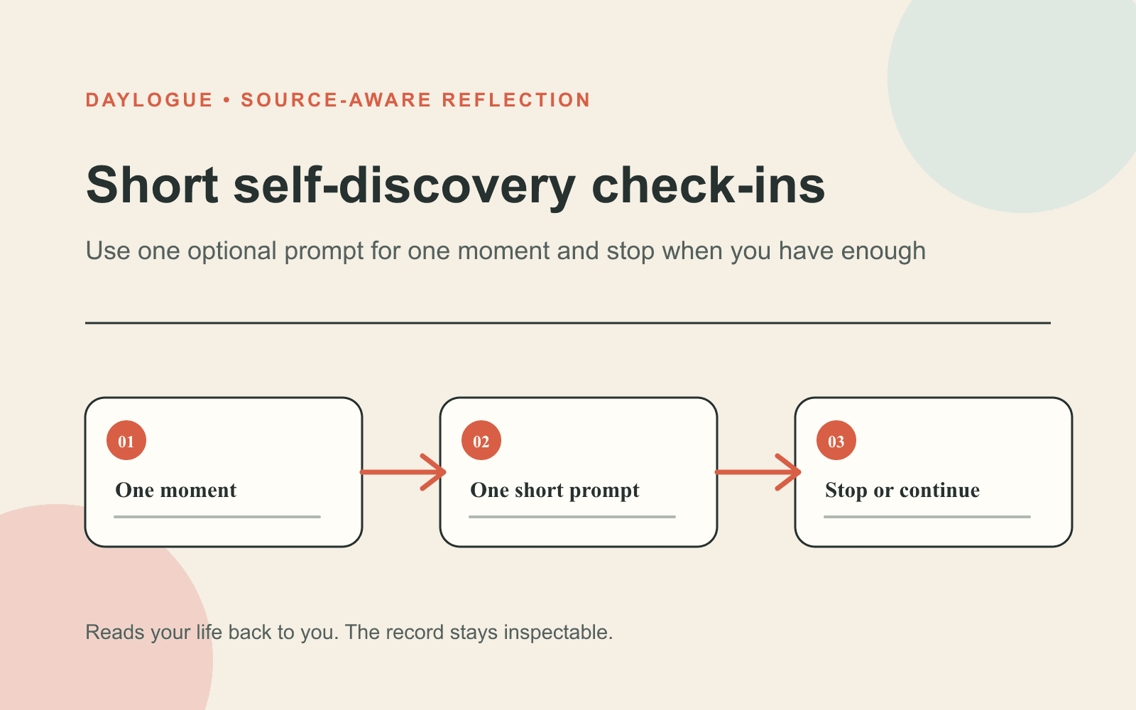 Diagram titled "Short self-discovery check-ins" with connected boxes for one moment, one short prompt, and the choice to stop or continue.