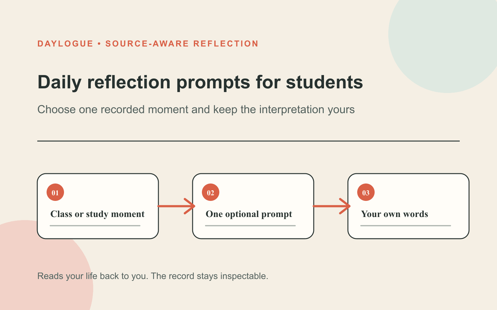Diagram titled "Daily reflection prompts for students" with connected boxes for a class or study moment, one optional prompt, and the student's own words.