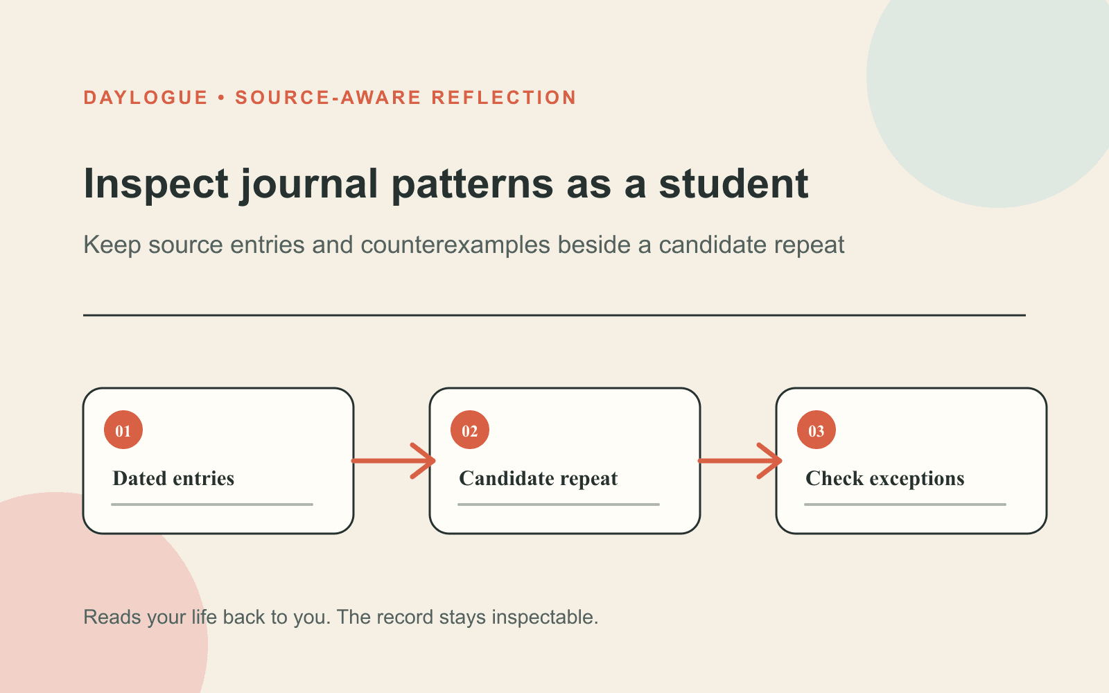 Diagram titled "Inspect journal patterns as a student" with connected boxes for dated entries, a candidate repeat, and checking exceptions.