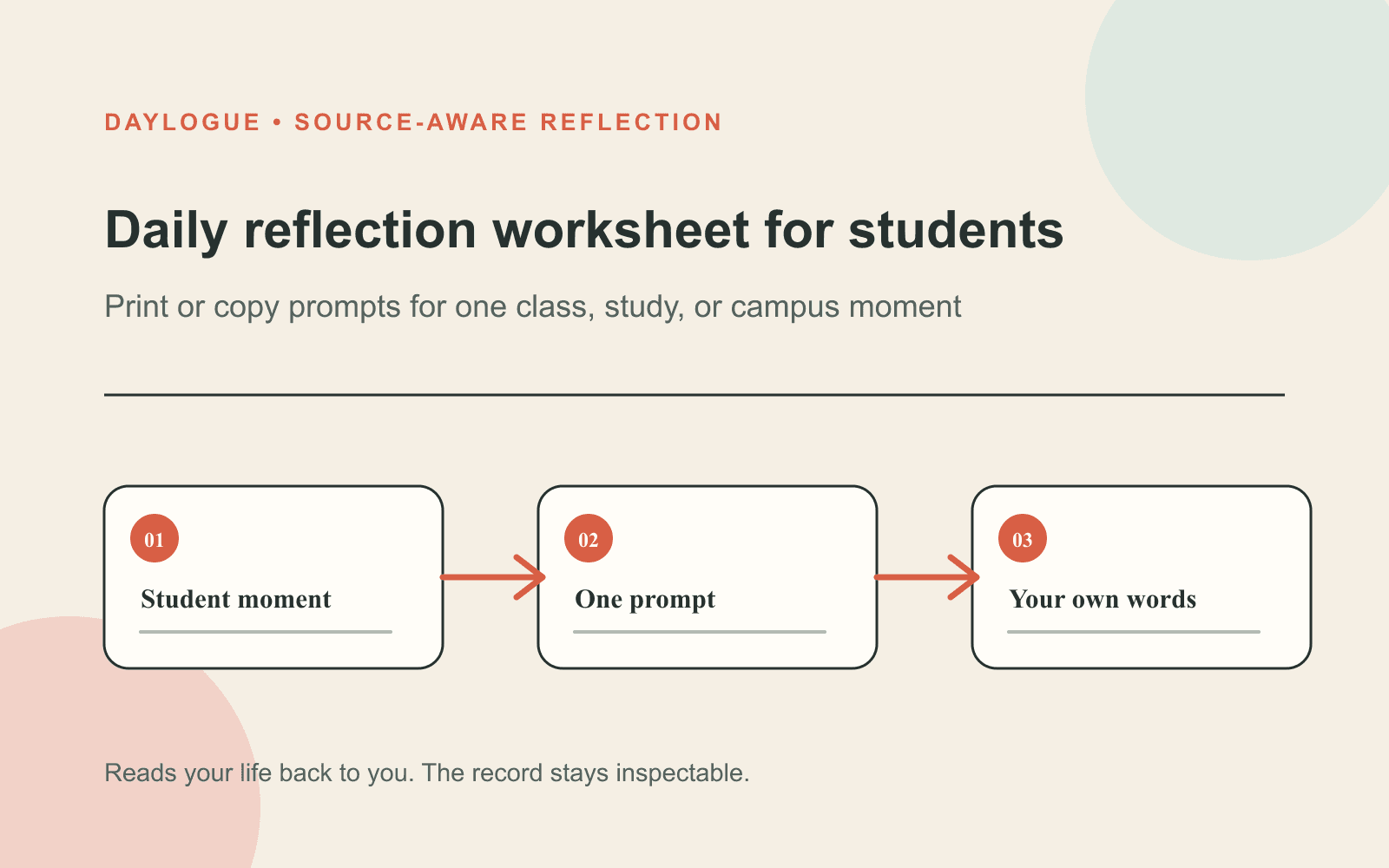 Cream 16:10 worksheet diagram titled “Daily reflection worksheet for students,” with orange arrows linking three numbered boxes labeled Student moment, One prompt, and Your own words.