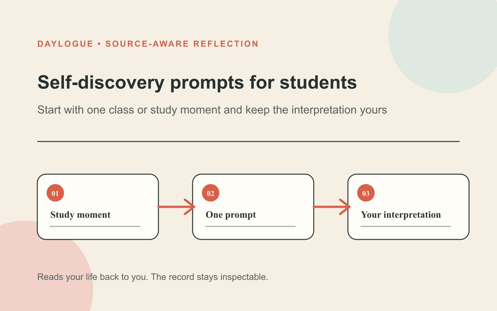 Cream infographic titled Self-discovery prompts for students, showing three numbered cards for a study moment, one prompt, and your interpretation.
