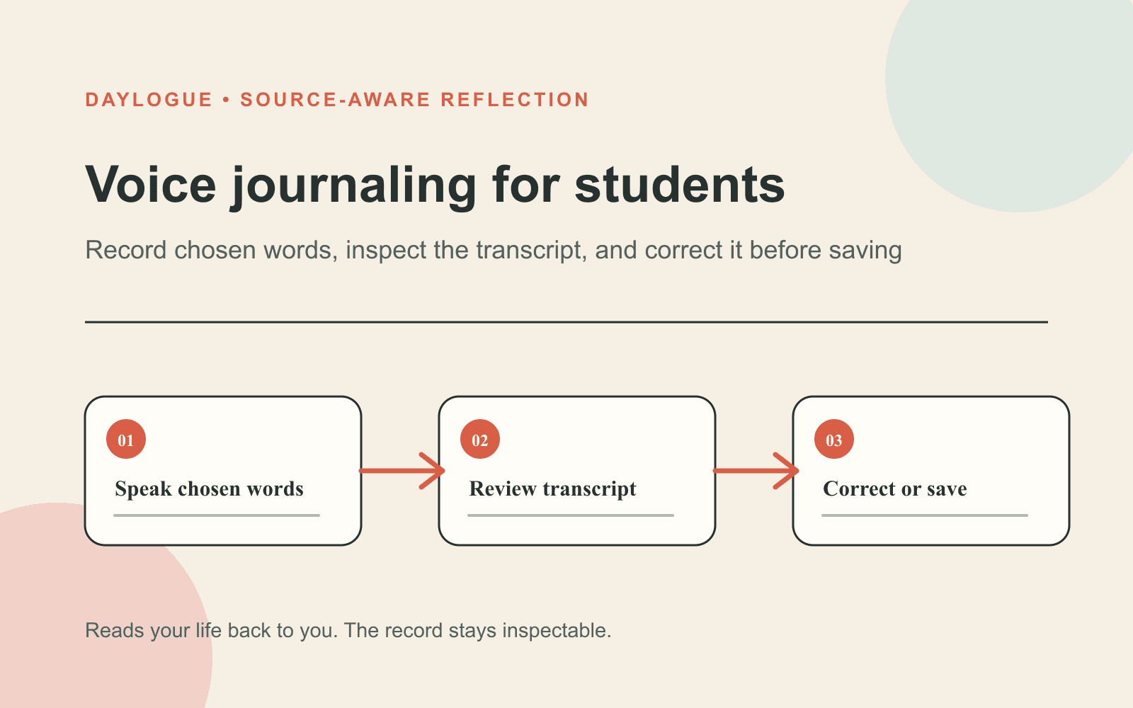 Cream infographic titled Voice journaling for students, showing three numbered cards for speaking chosen words, reviewing a transcript, and correcting or saving it.