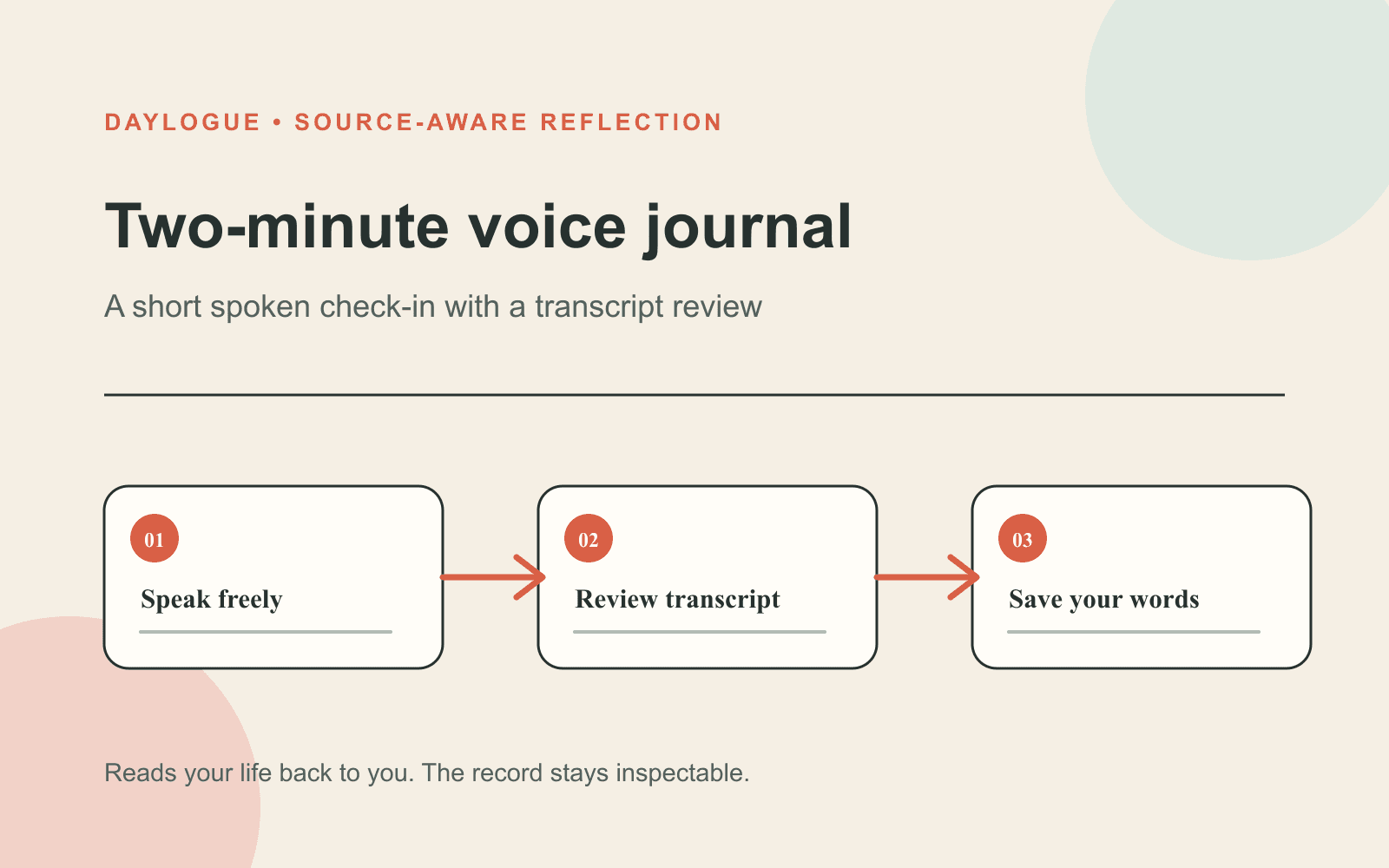 Diagram titled Two-minute voice journal showing Speak freely, Review transcript, and Save your words connected by arrows.