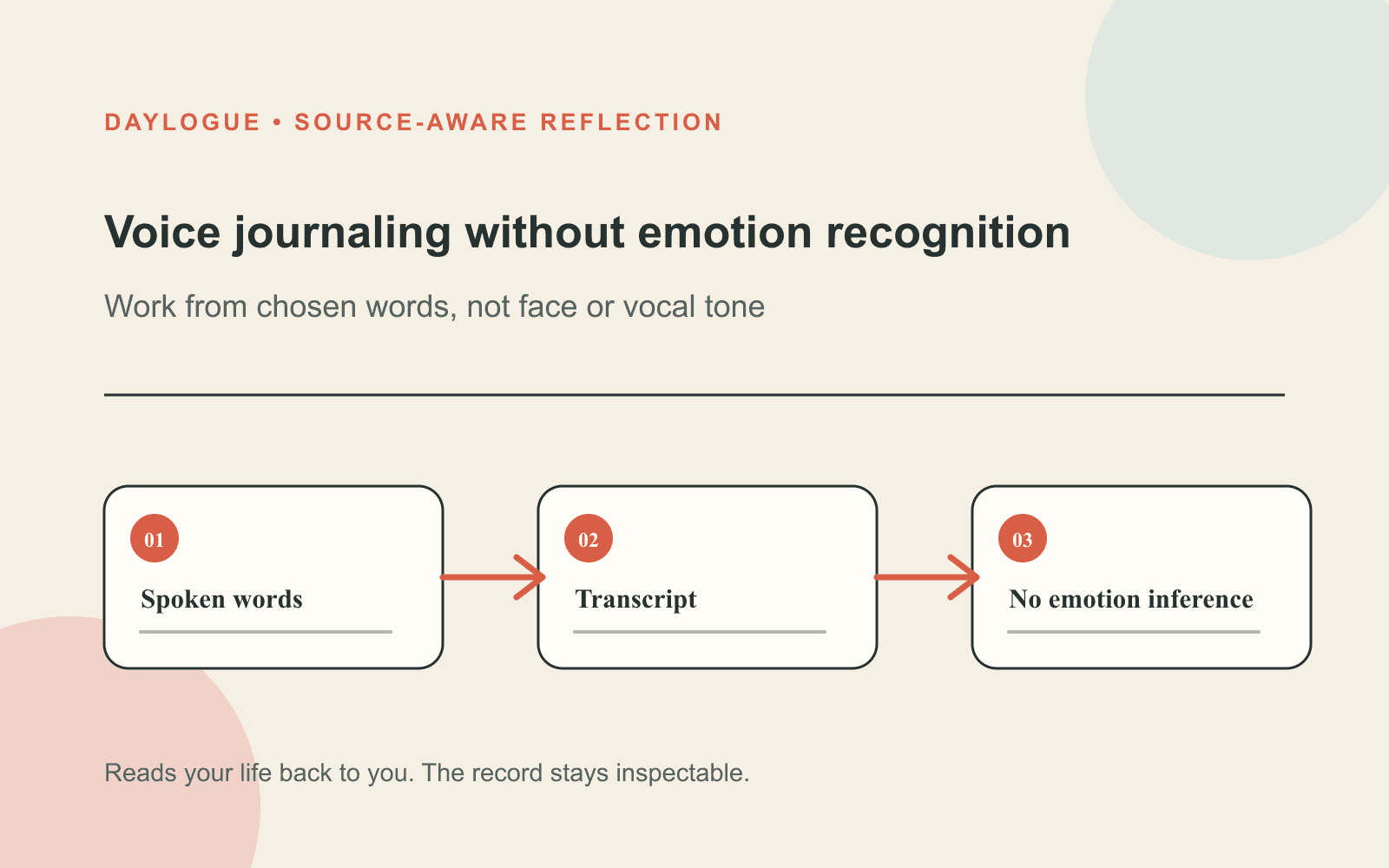 Diagram showing Spoken words, Transcript, and No emotion inference connected beneath the heading Voice journaling without emotion recognition.