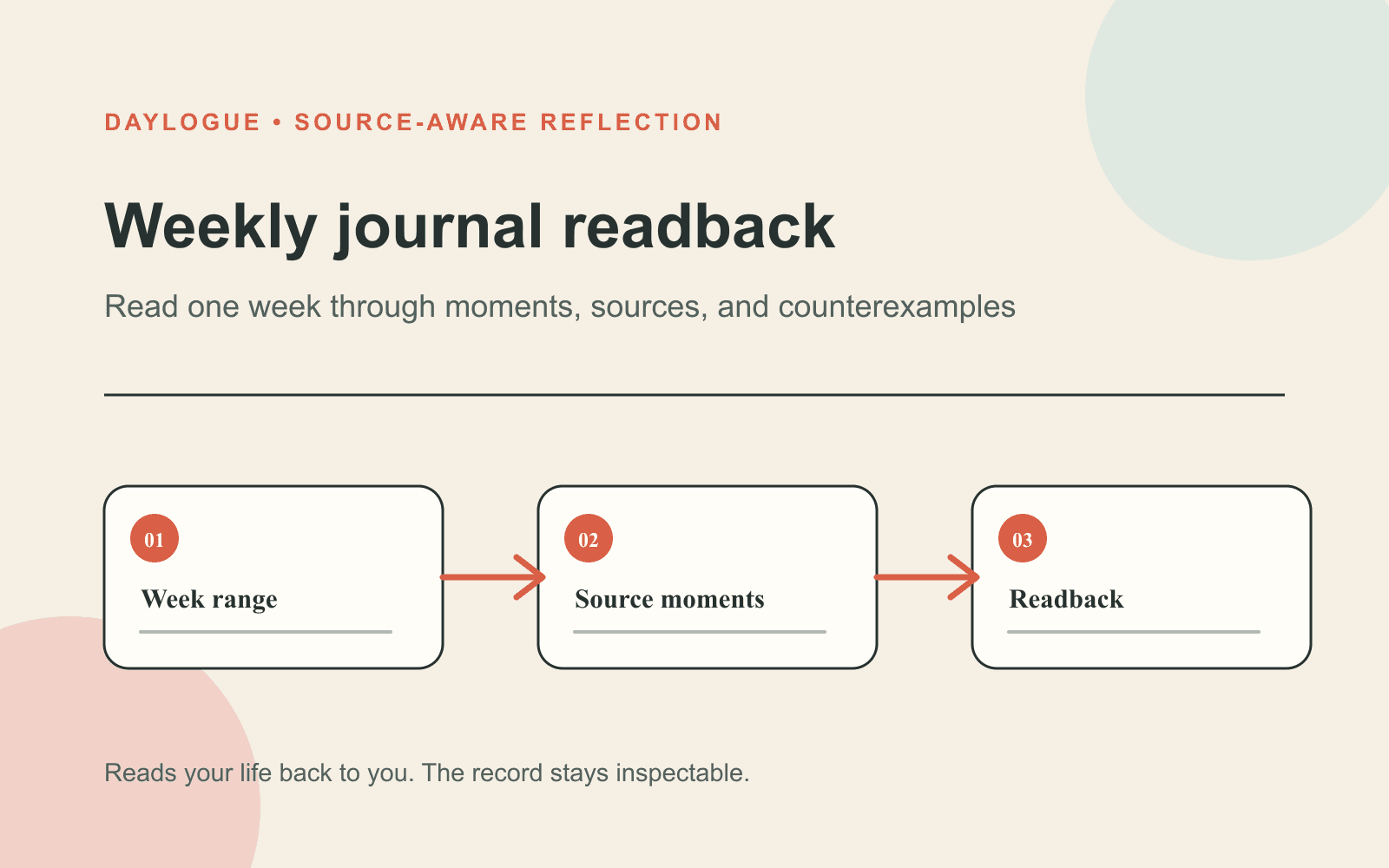 Diagram titled Weekly journal readback showing Week range, Source moments, and Readback connected by arrows.