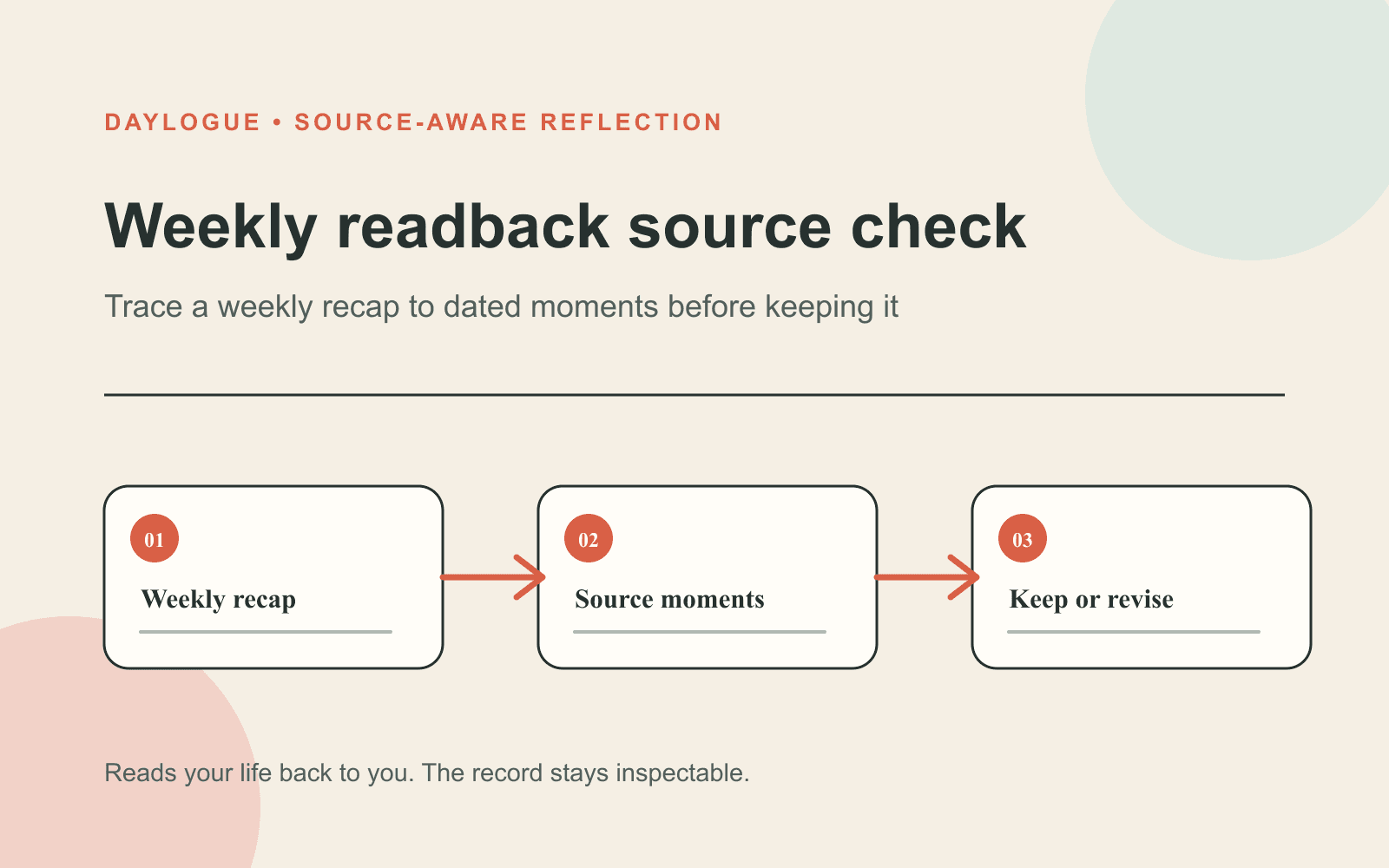 Cream and terracotta diagram showing a weekly recap connected to source moments, followed by a keep or revise decision.