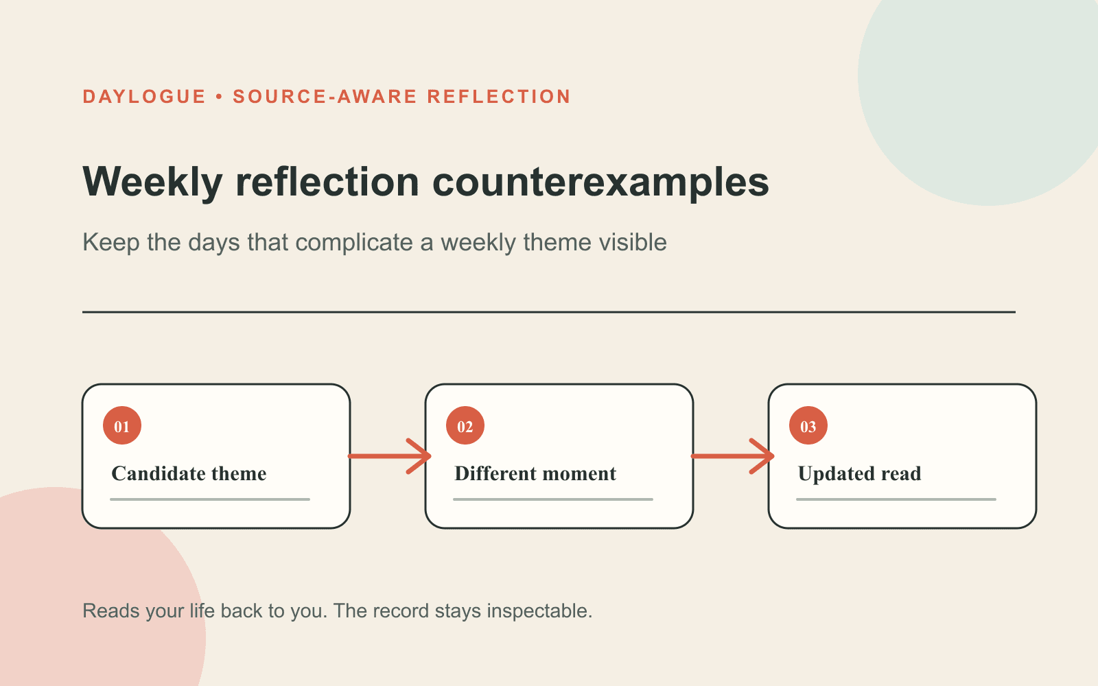 Diagram titled Weekly reflection counterexamples showing Candidate theme, Different moment, and Updated read in three numbered boxes joined by arrows.