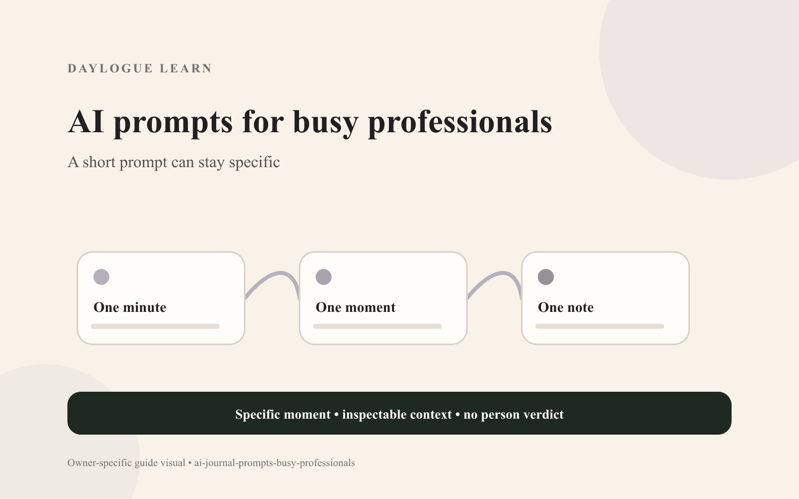 Cream diagram titled AI prompts for busy professionals, with connected cards labeled One minute, One moment, and One note.
