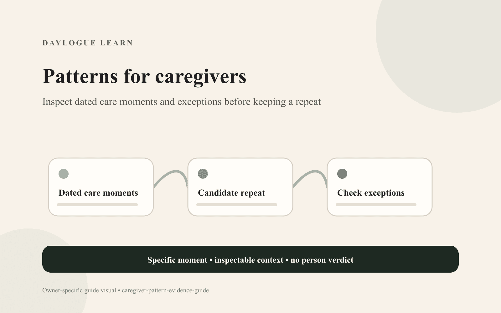A Daylogue diagram titled Patterns for caregivers connects three cards: Dated care moments, Candidate repeat, and Check exceptions.
