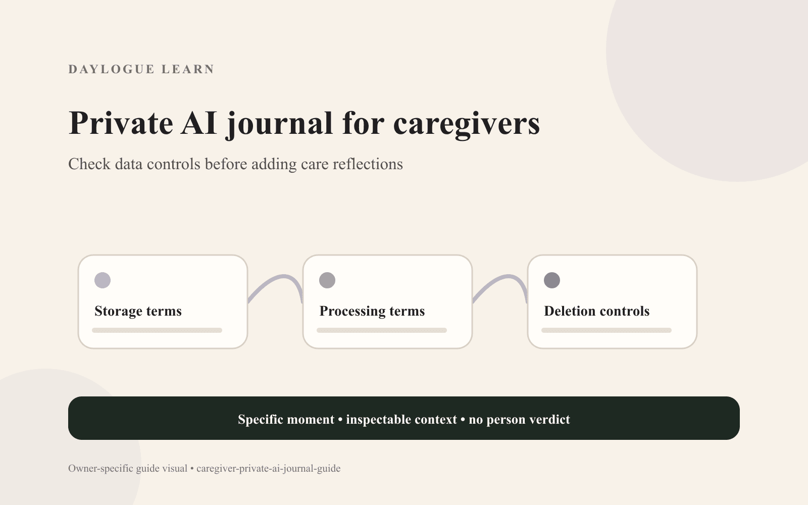 A Daylogue diagram titled Private AI journal for caregivers connects three cards: Storage terms, Processing terms, and Deletion controls.
