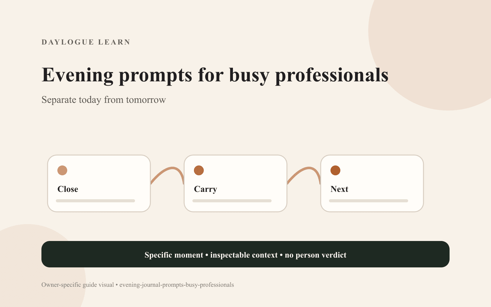 Cream diagram titled Evening prompts for busy professionals, with connected cards labeled Close, Carry, and Next.