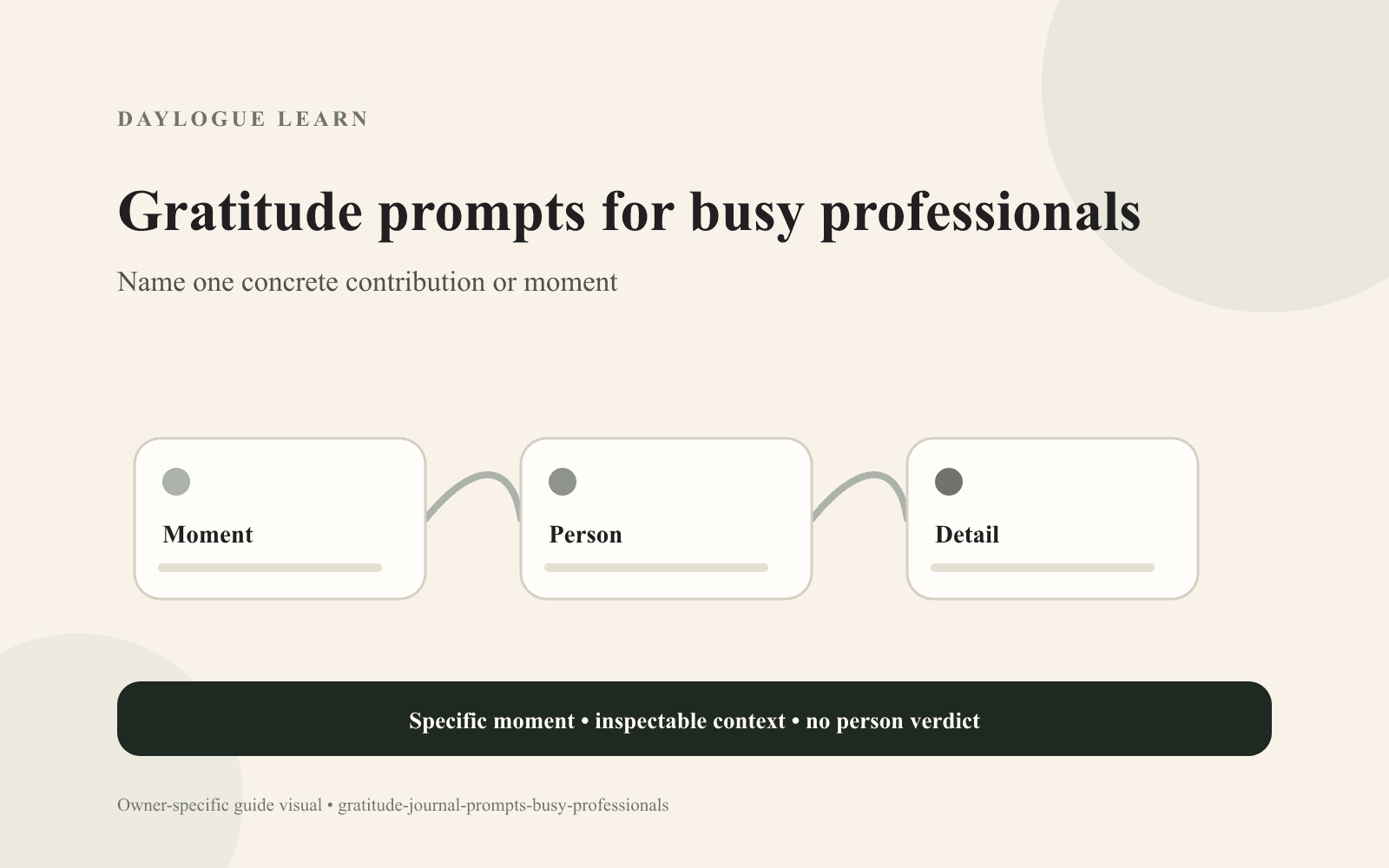 Cream diagram titled Gratitude prompts for busy professionals, with connected cards labeled Moment, Person, and Detail.