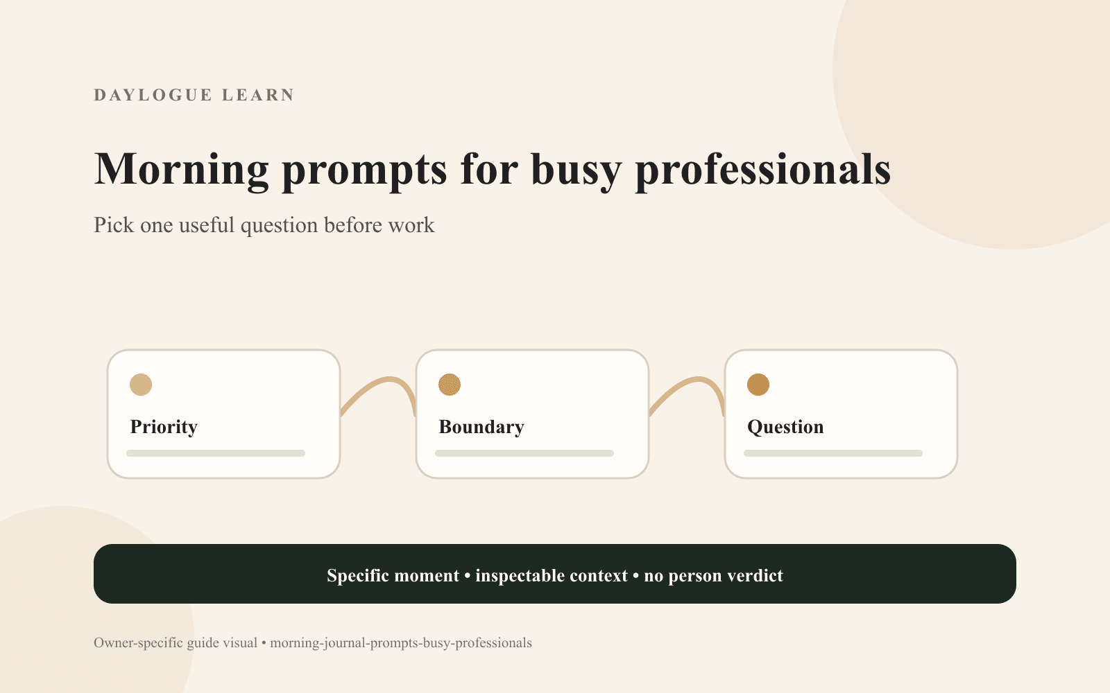 Cream diagram titled Morning prompts for busy professionals, with connected cards labeled Priority, Boundary, and Question.