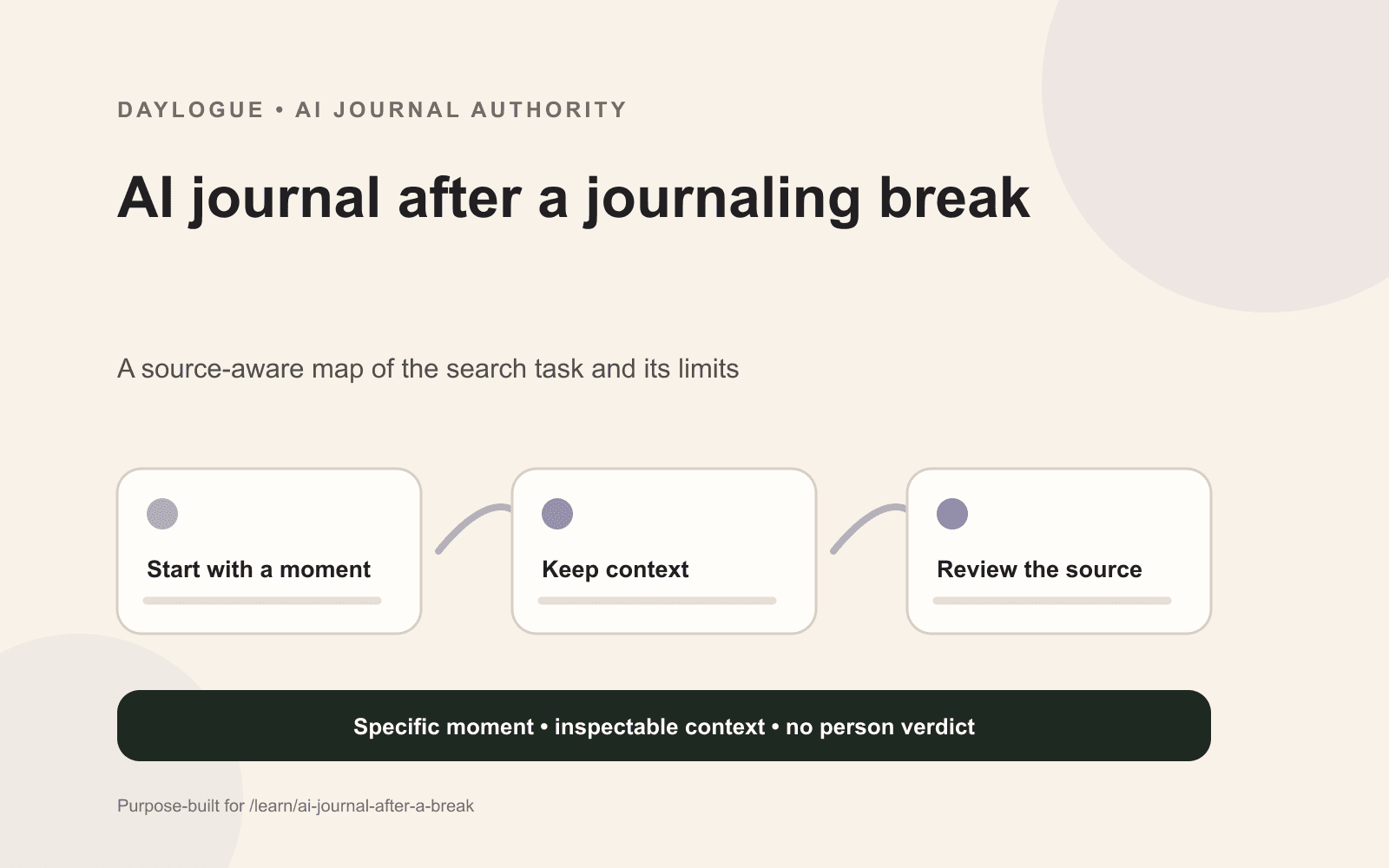 Daylogue diagram showing a present-first return to an AI journal after a break without backfilling, streak repair, or guilt.