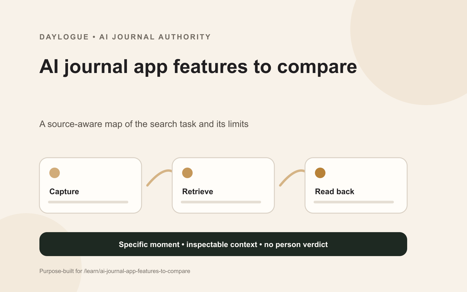 Daylogue diagram grouping AI journal app features into capture, retrieval, readback, correction, export, and privacy jobs.
