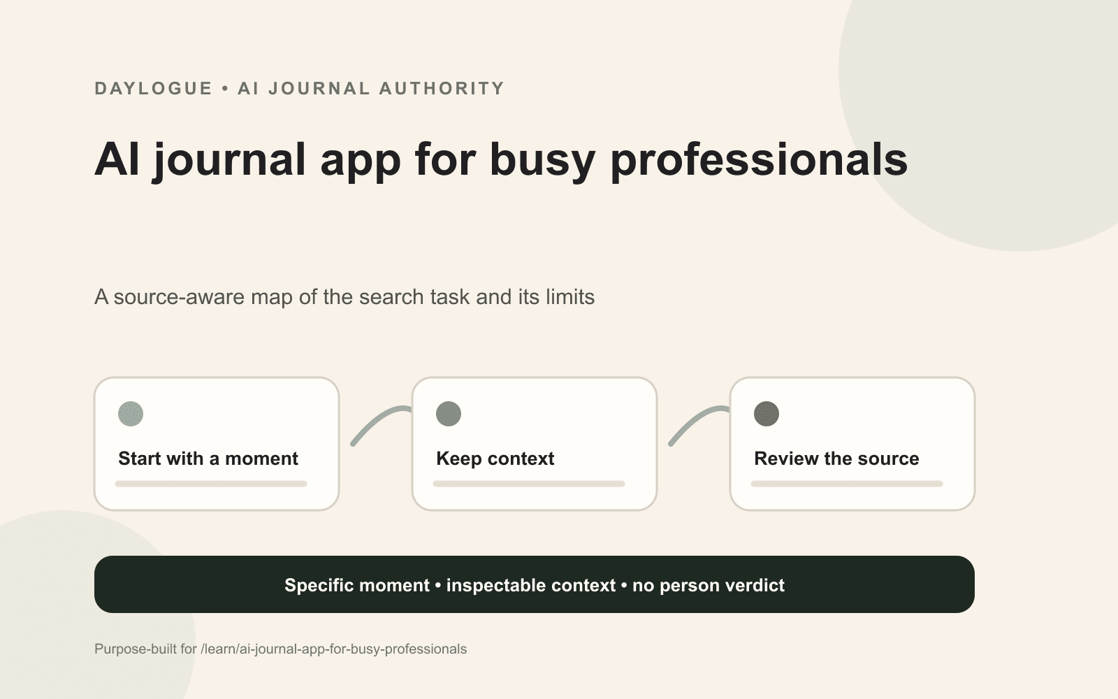 Daylogue diagram for busy professionals, showing a two-minute capture, later retrieval, bounded Friday review, and confidential-work boundary.