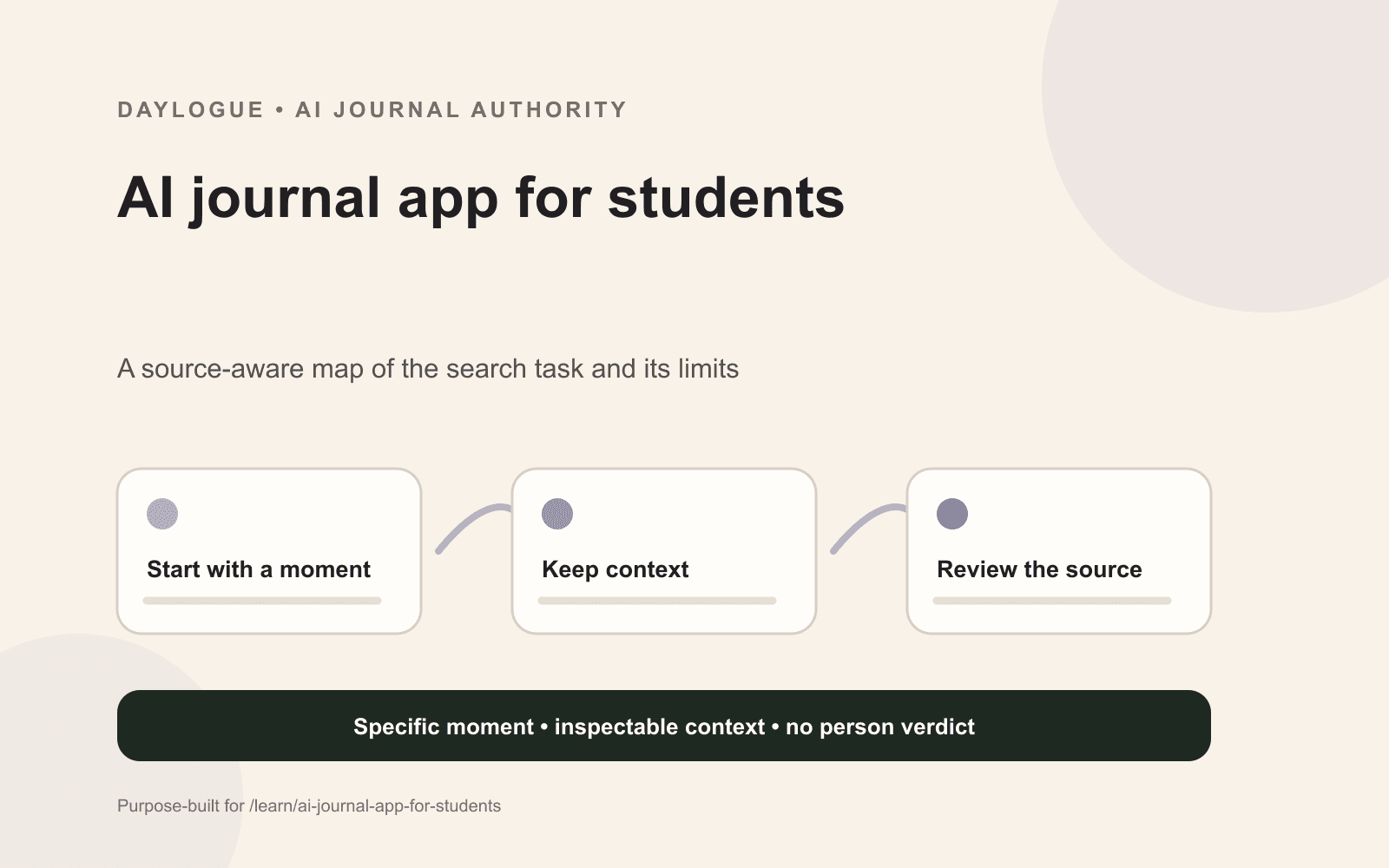 Daylogue diagram for adult students, showing personal account choice, class-week capture, shared-device boundaries, and semester portability.