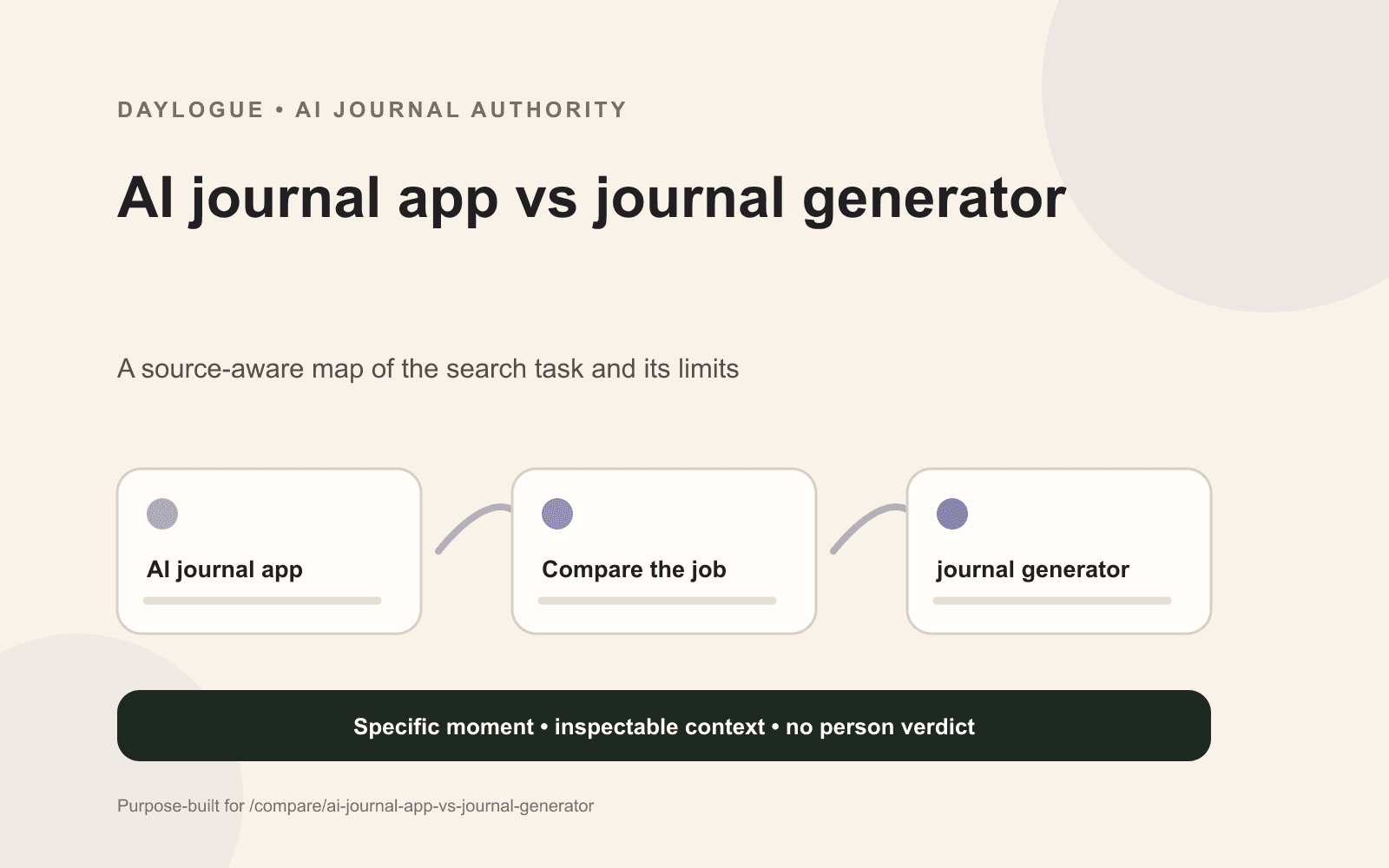 Daylogue diagram comparing an ongoing AI journal app and a journal generator across capture, retrieval, review, and correction decisions.