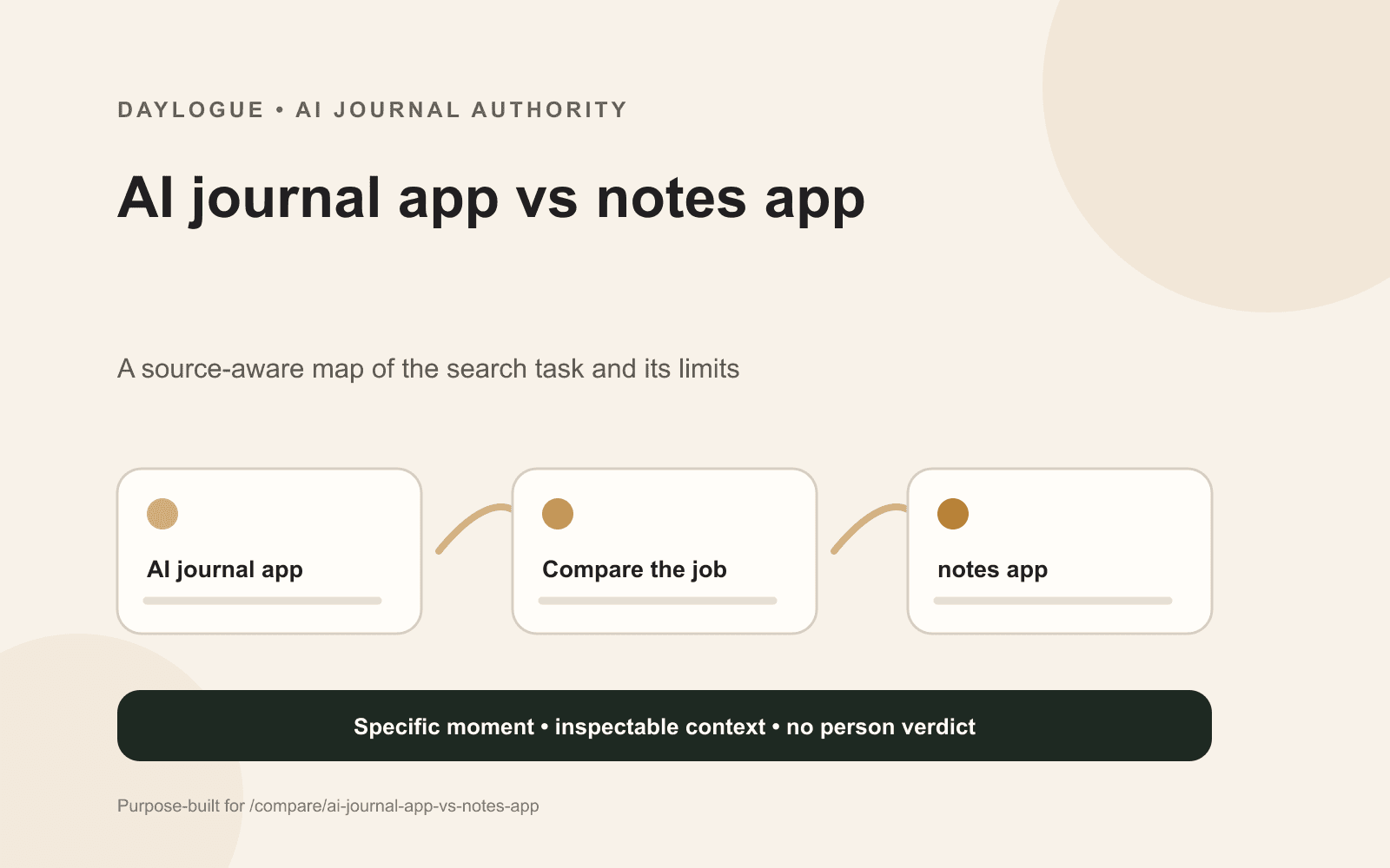 Daylogue diagram for AI journal app vs notes app, comparing flexible capture, personal chronology, journal review, and separation from project notes through a focused decision workflow.